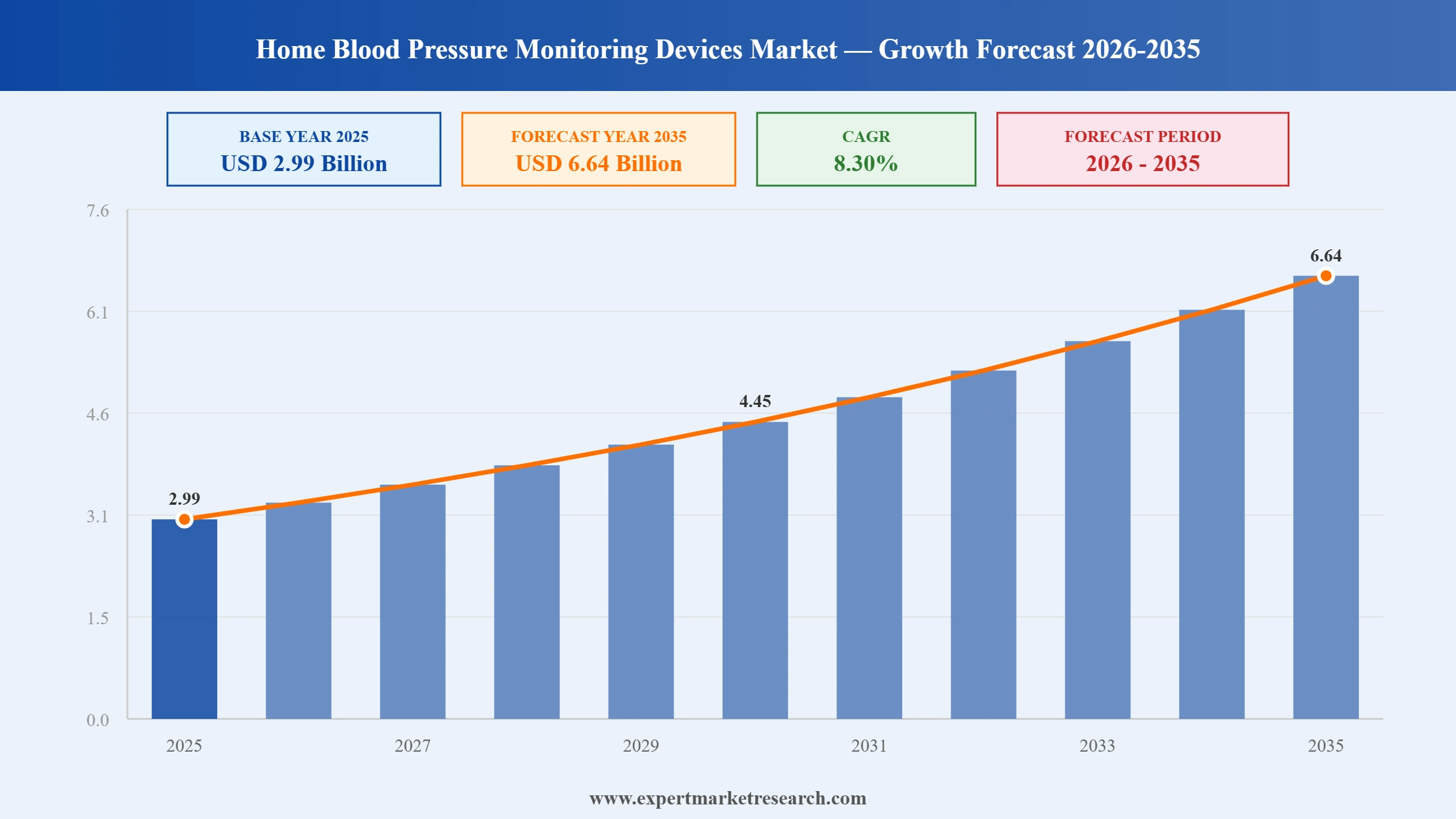 Home Blood Pressure Monitoring Devices Market Graph