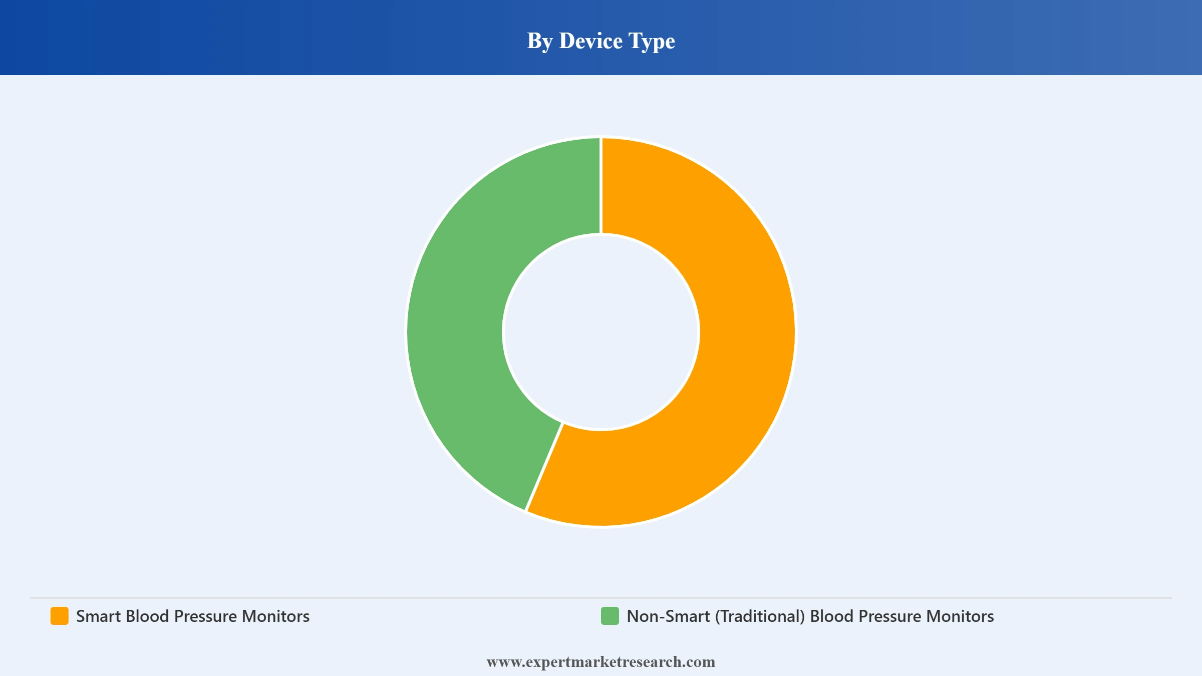 Home Blood Pressure Monitoring Devices Market Segment Device Type