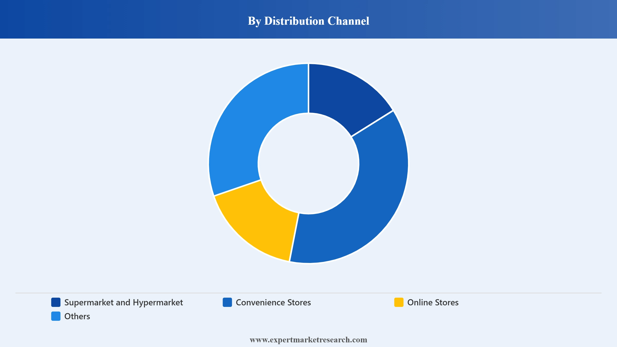 Home Care Market Segment Distribution Channel