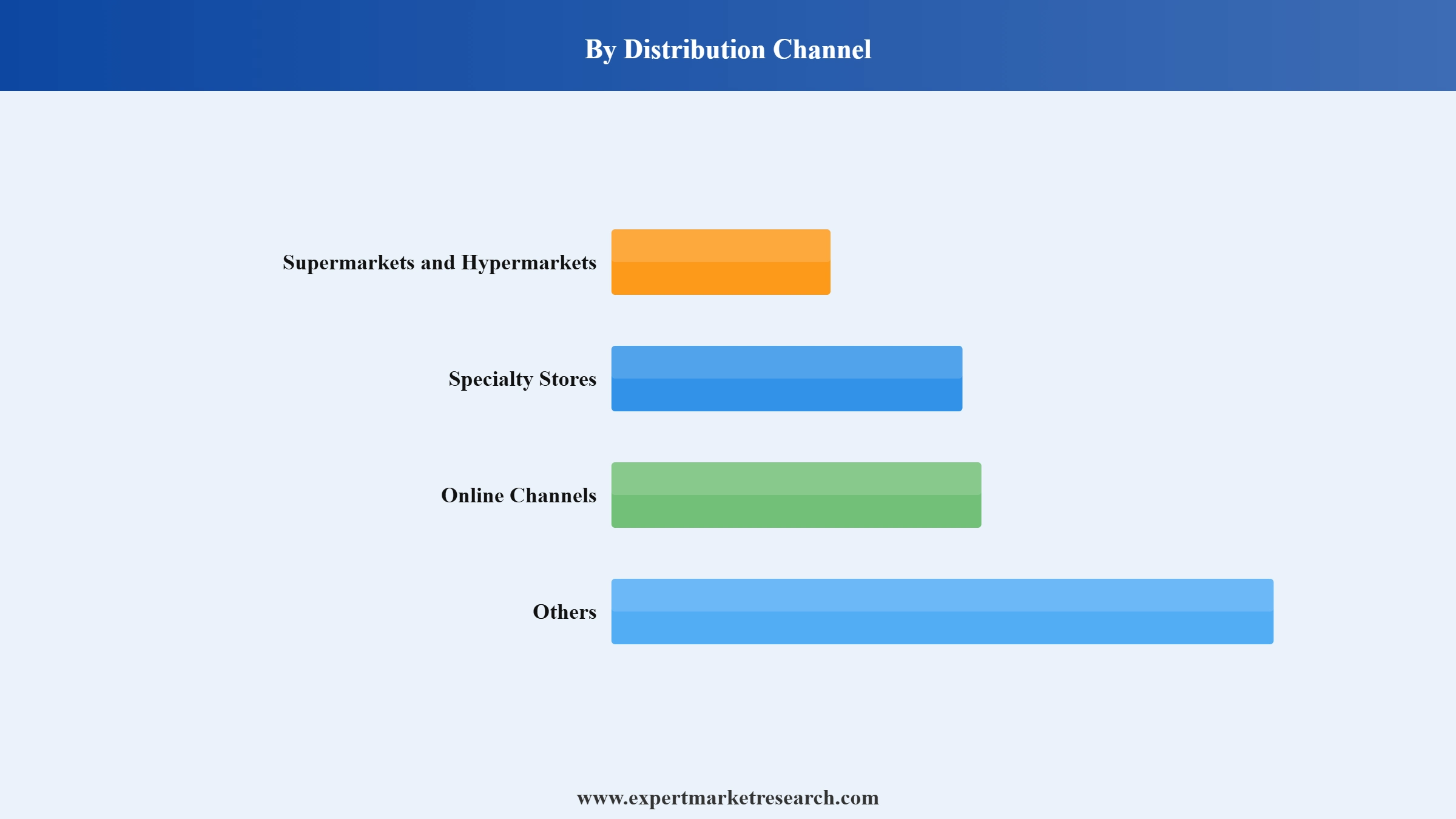 Home Decor Market Segment Distribution Channel