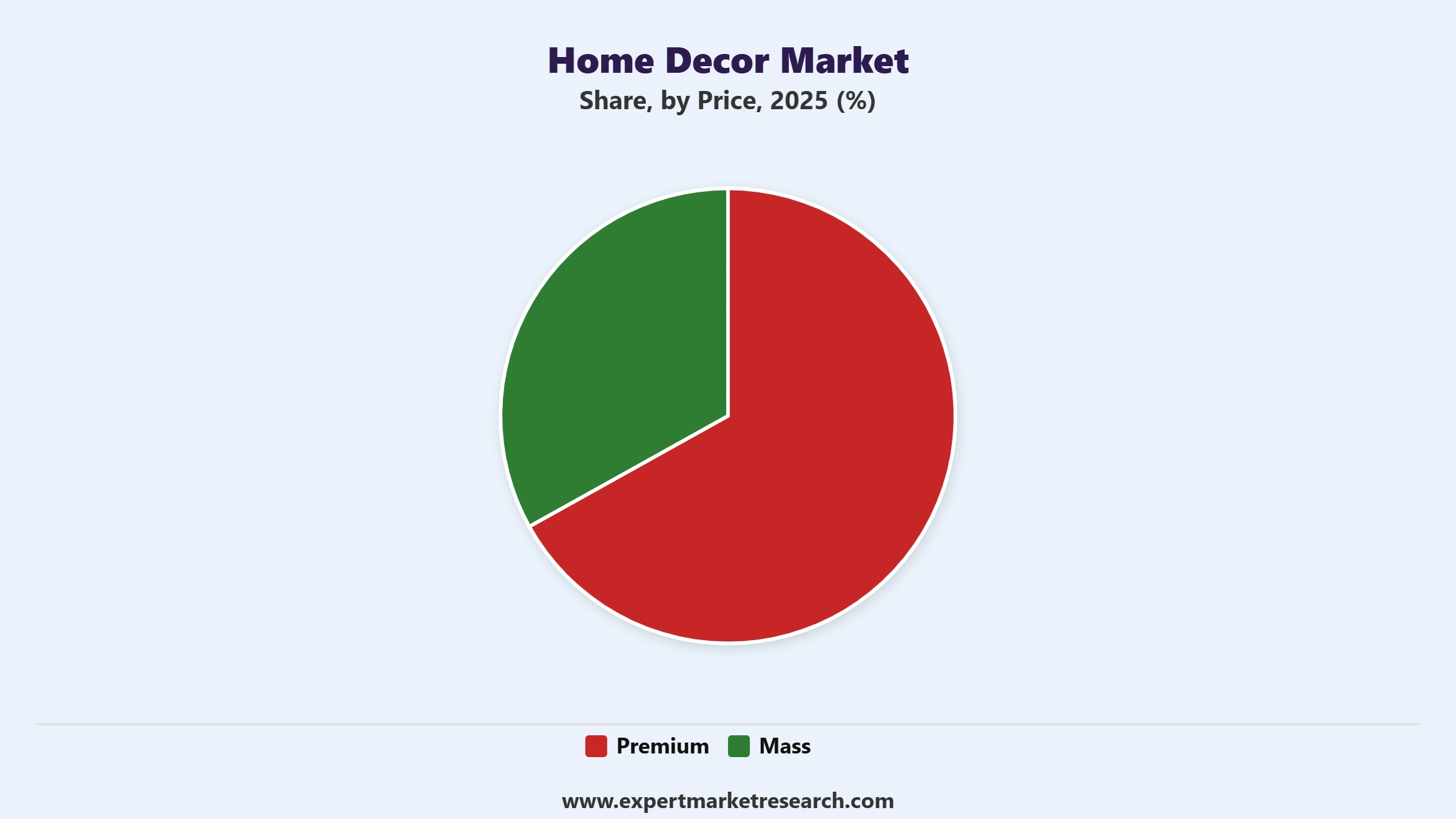 Home Decor Market Segment Price
