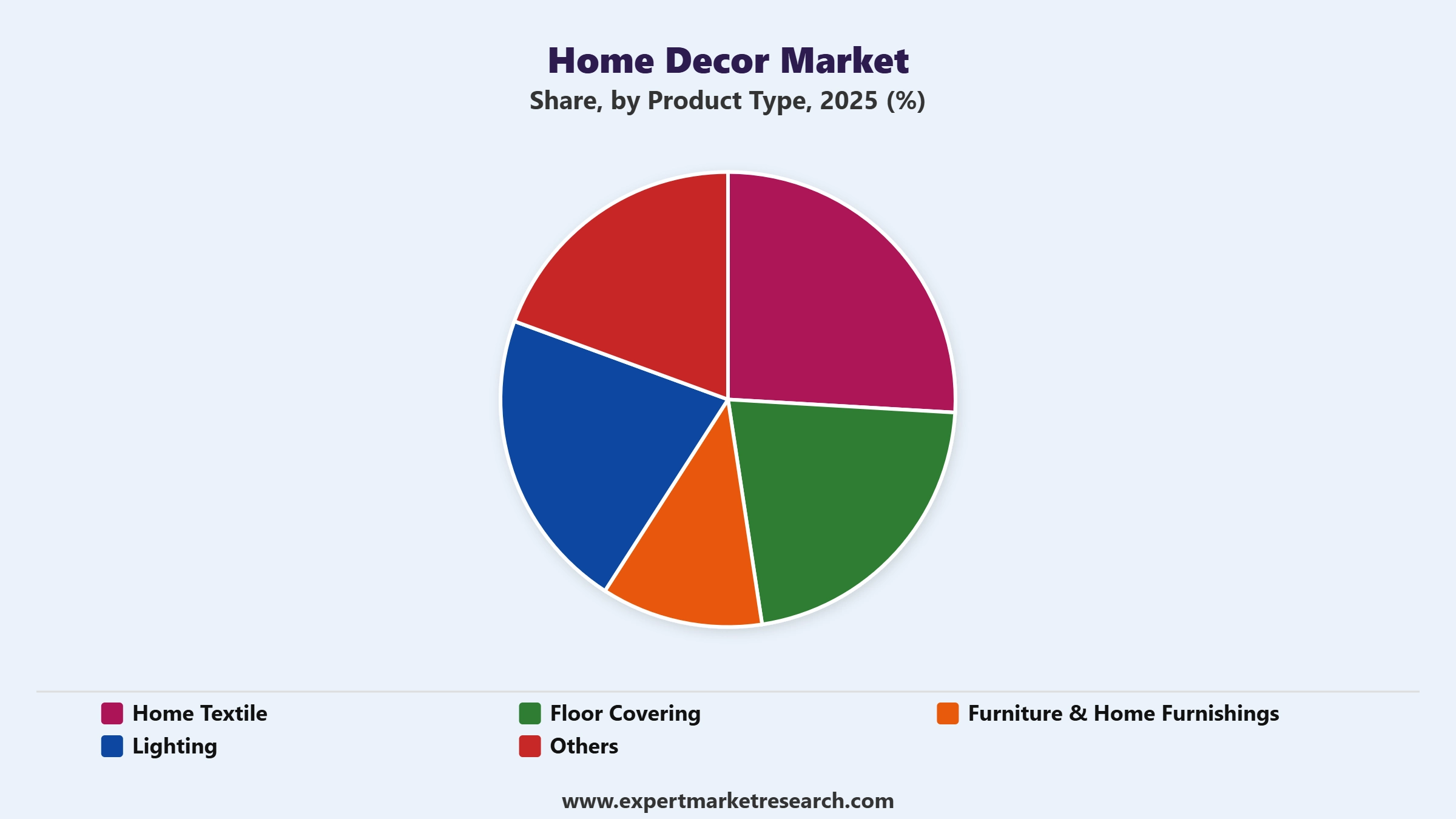 Home Decor Market Segment Product Type