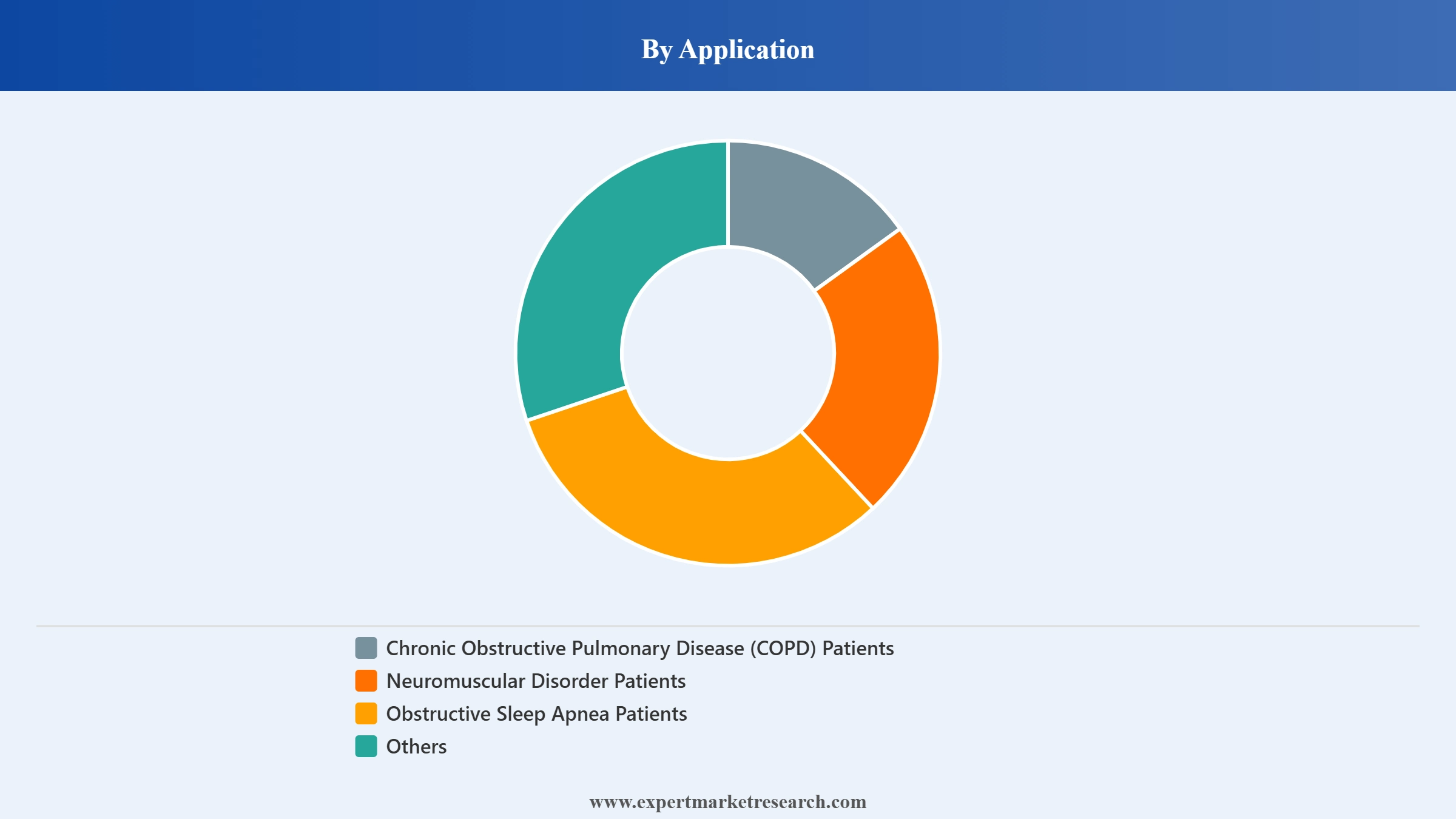 Homecare Ventilator Market Segment Application