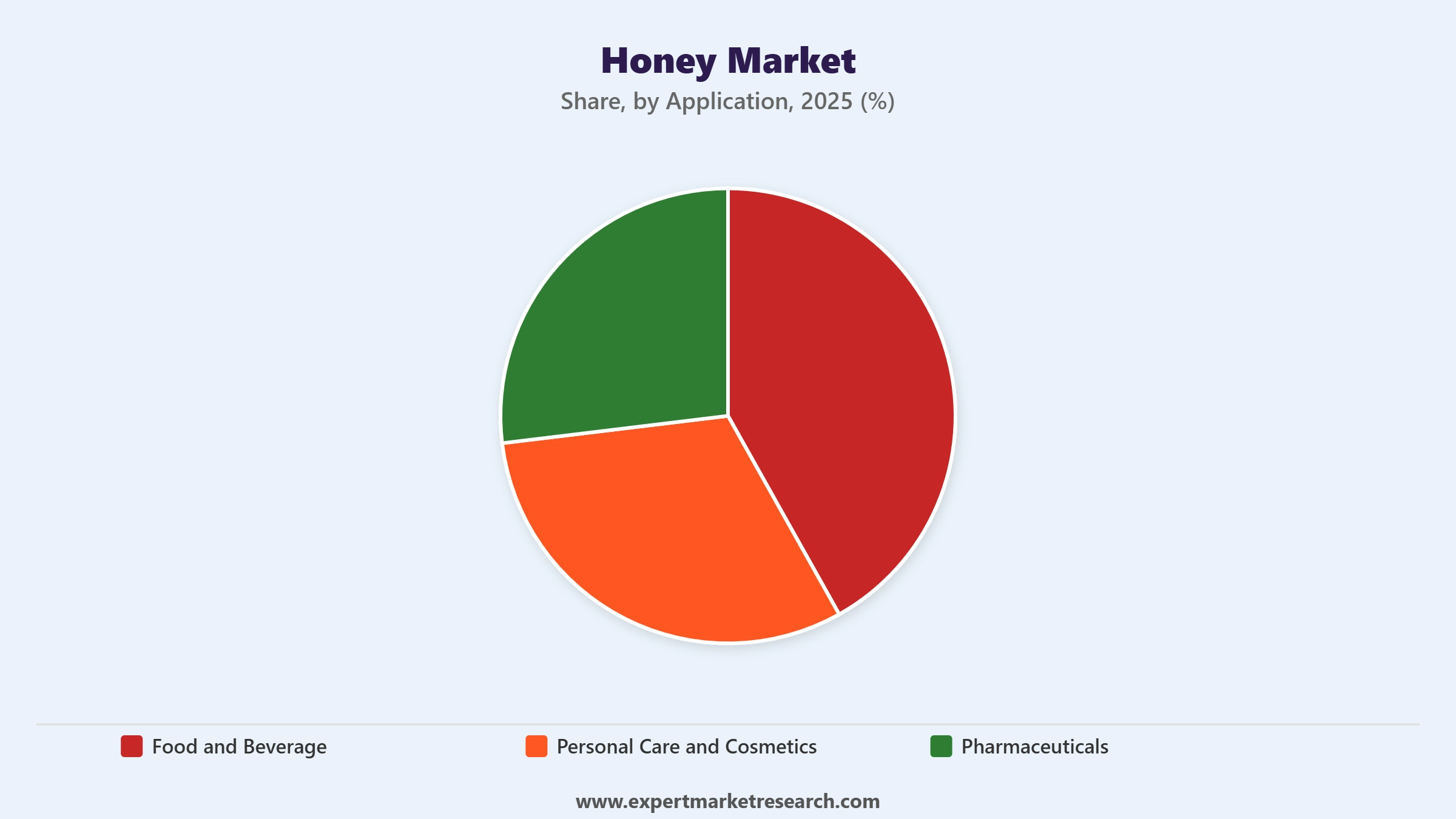 Honey Market Segment Application
