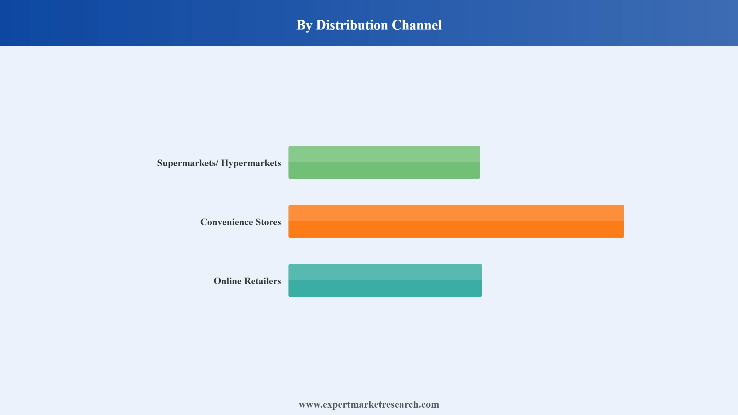 Honey Market Segment Distribution Channel