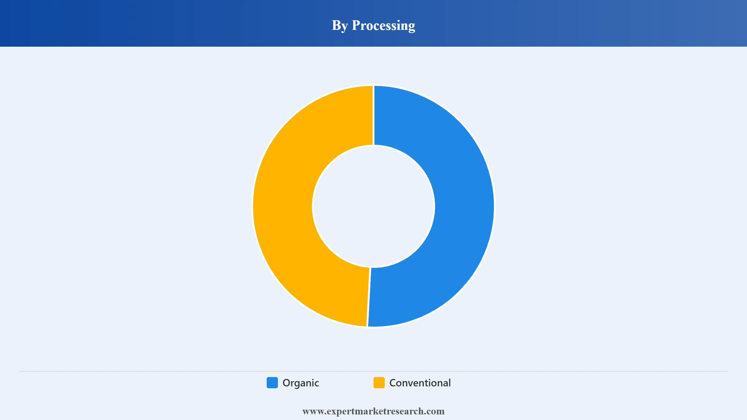 Honey Market Segment Processing