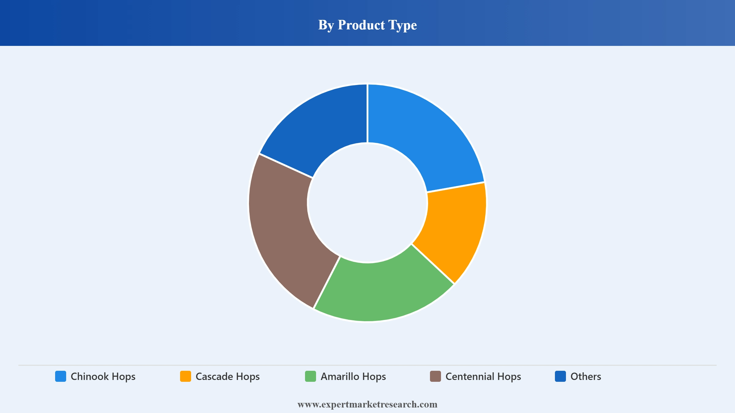 Hops Market Segment Product Type