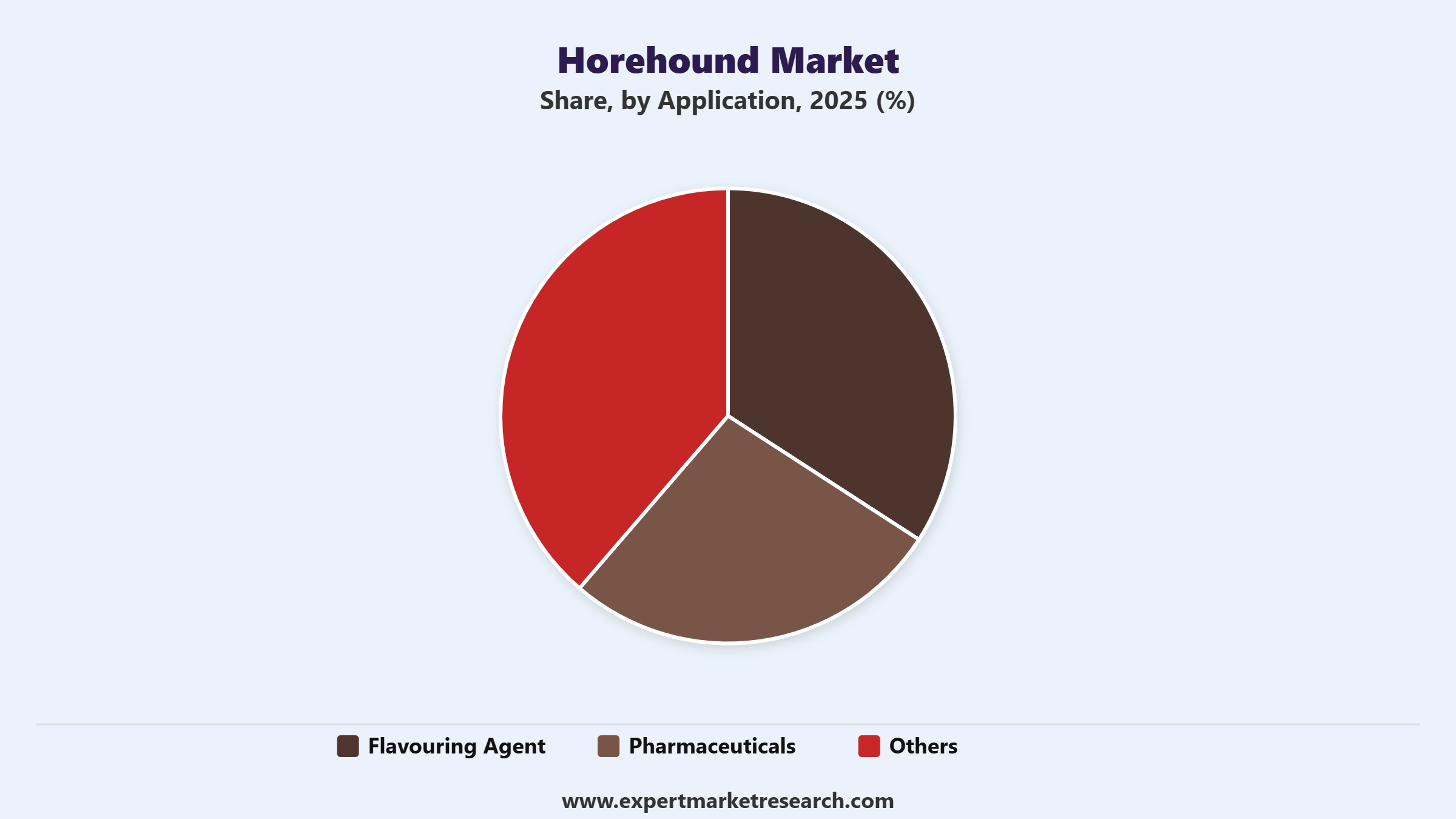 Horehound Market Segment Application