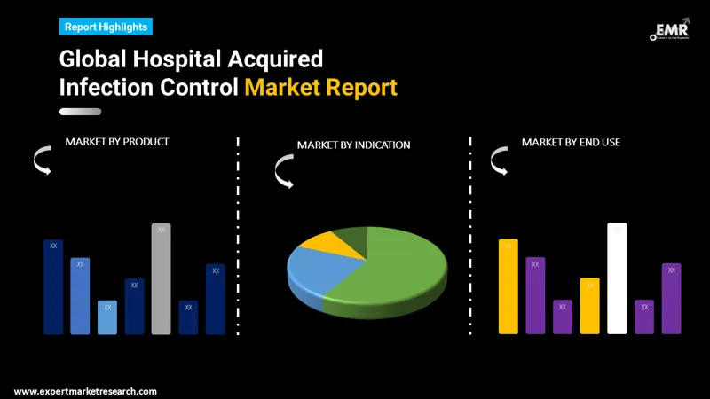 hospital acquired infection control market by segments