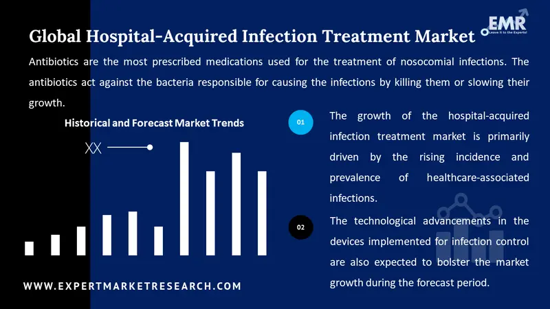 hospital acquired infection treatment market