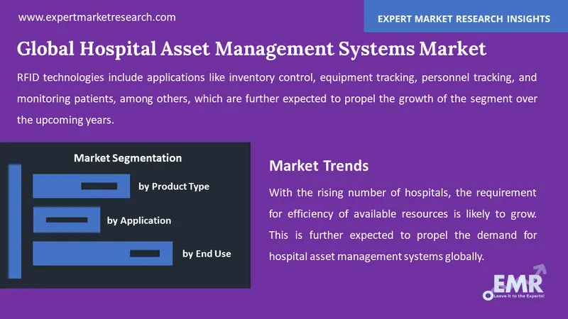 hospital asset management systems market by segments