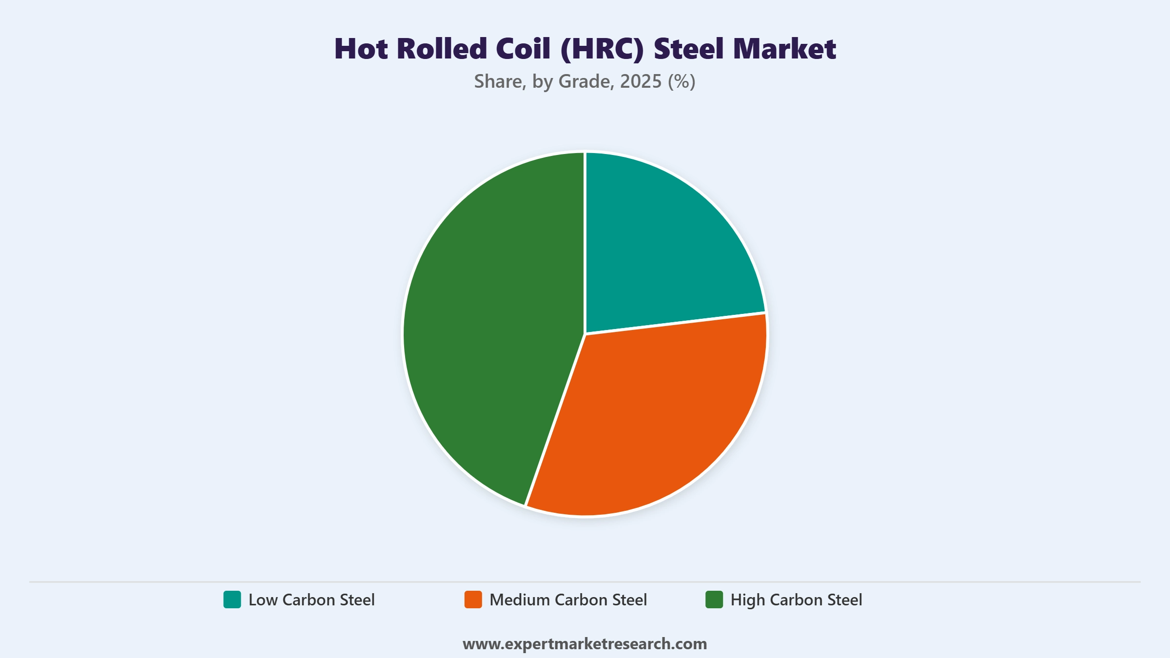 Hot Rolled Coil HRC Steel Market Segment Grade