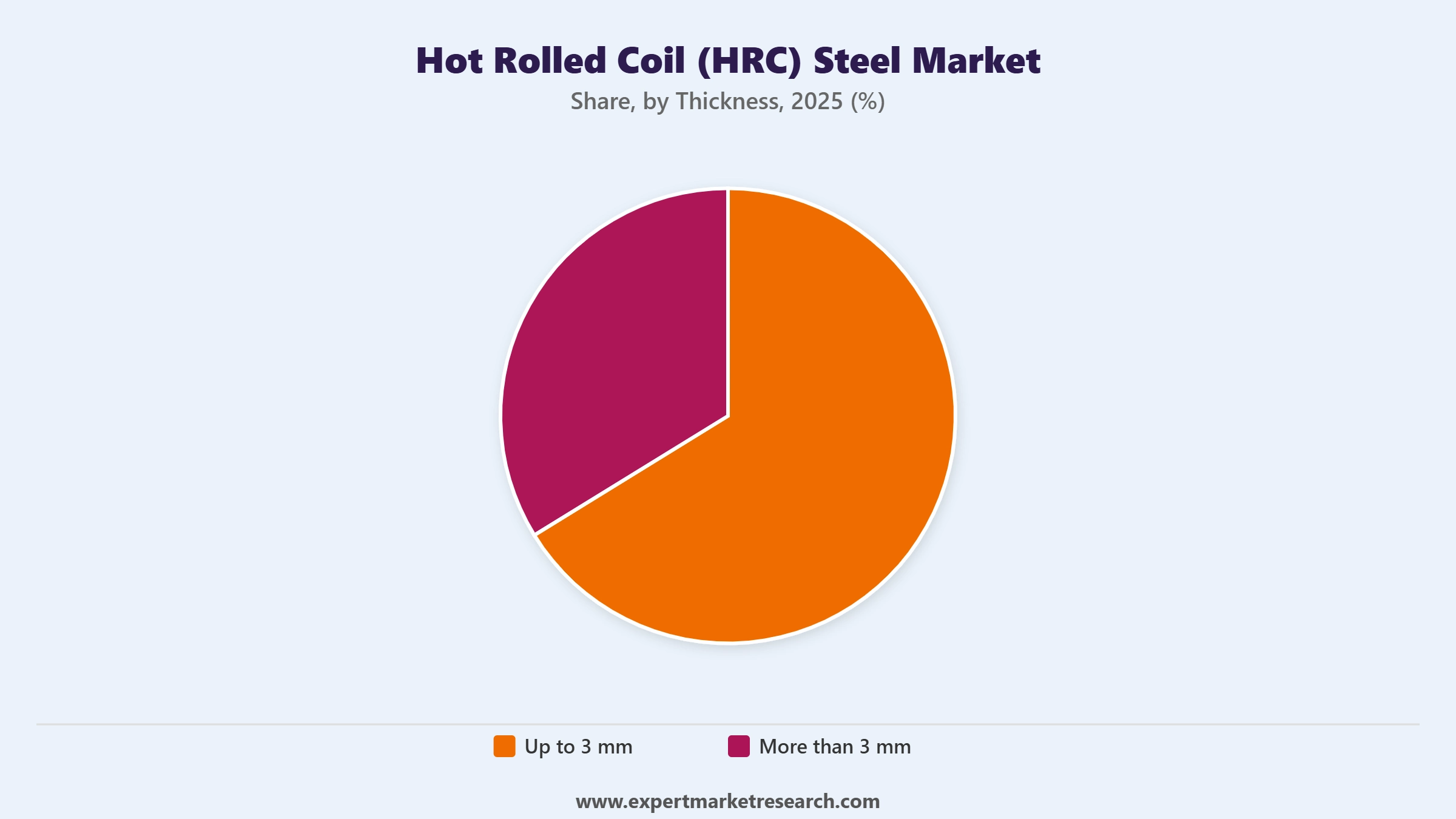 Hot Rolled Coil HRC Steel Market Segment Thickness
