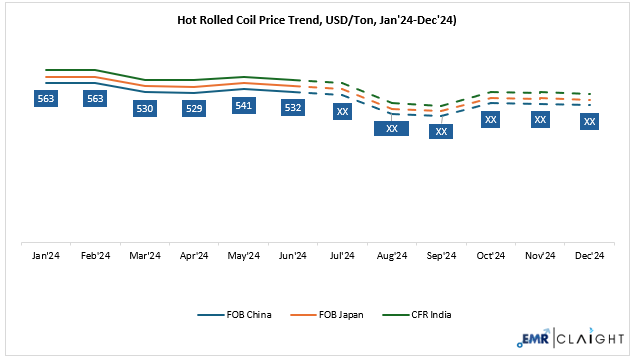 Hot Rolled Coil Price Forecast