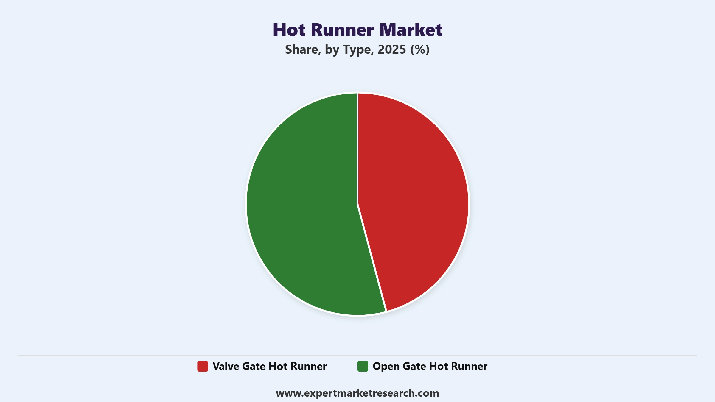Hot Runner Market Segment Type