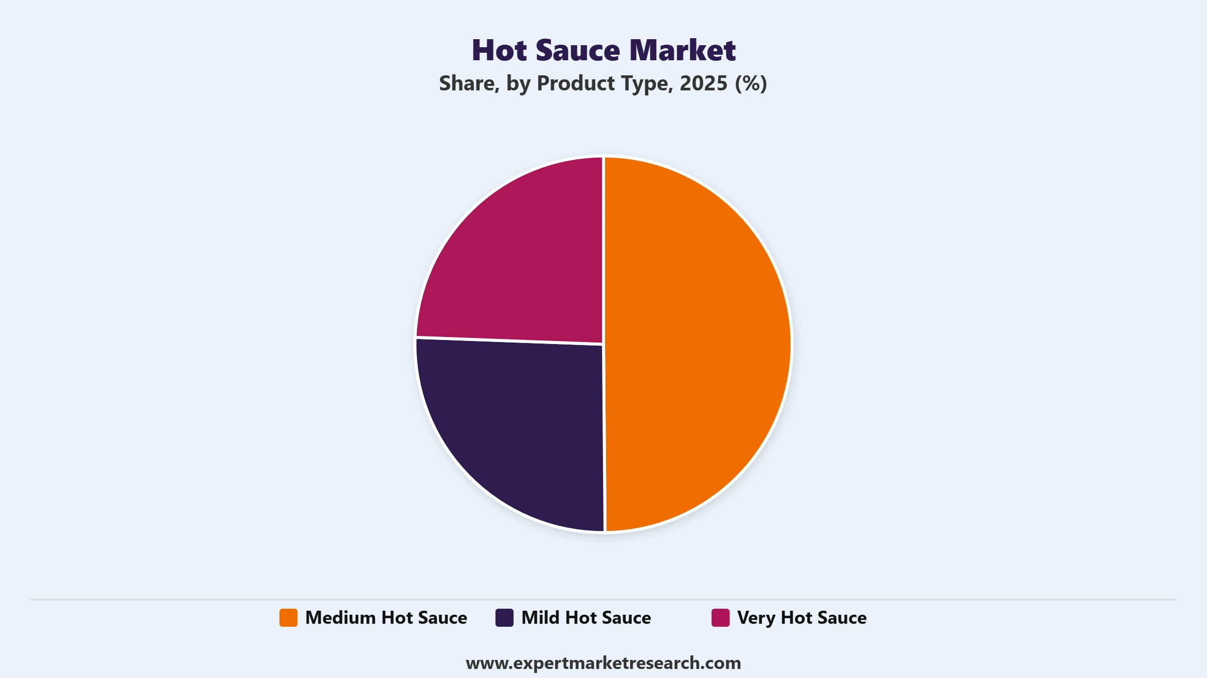Hot Sauce Market Segment Product Type