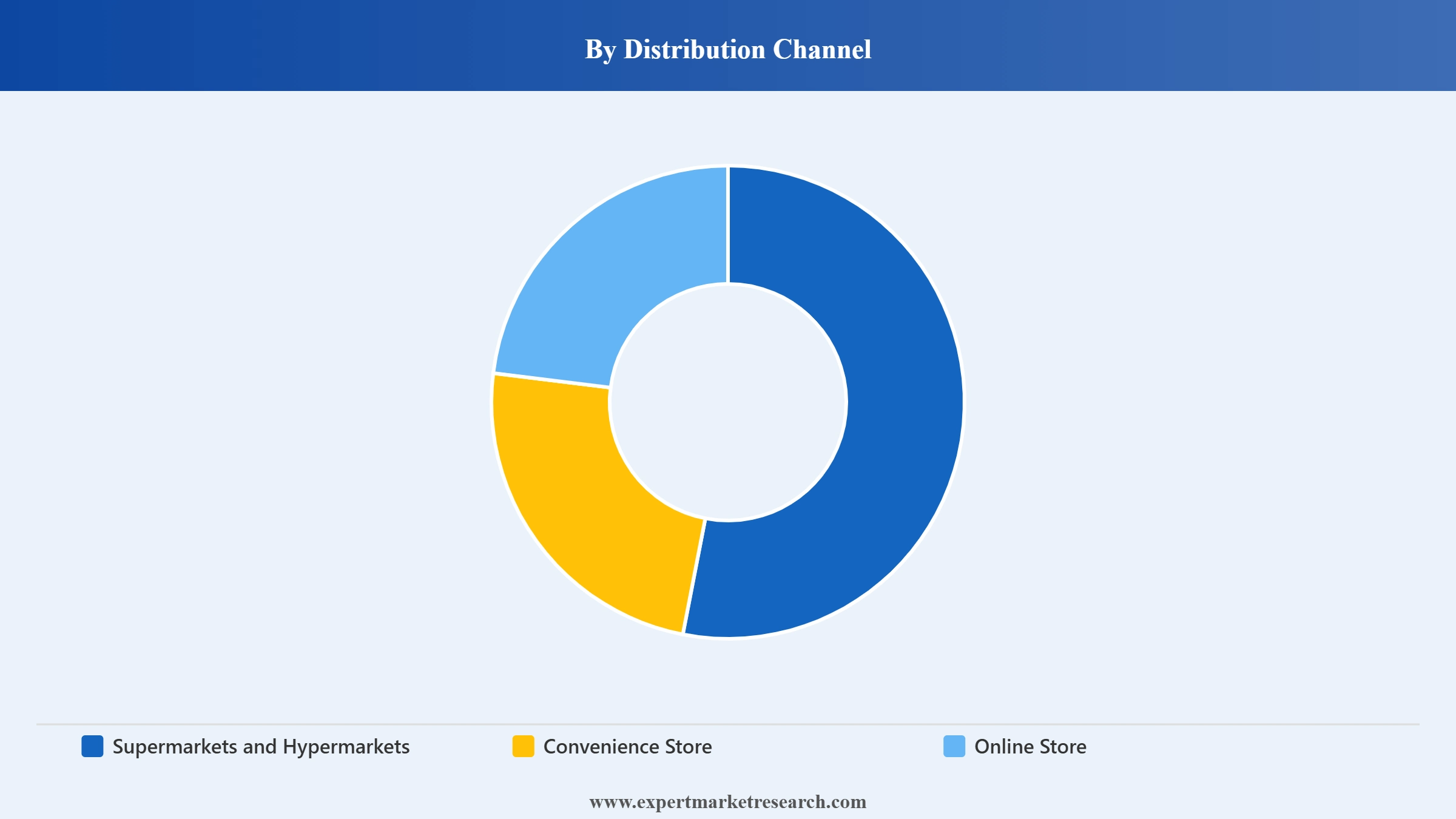 Household Care Market Segment Distribution Channel