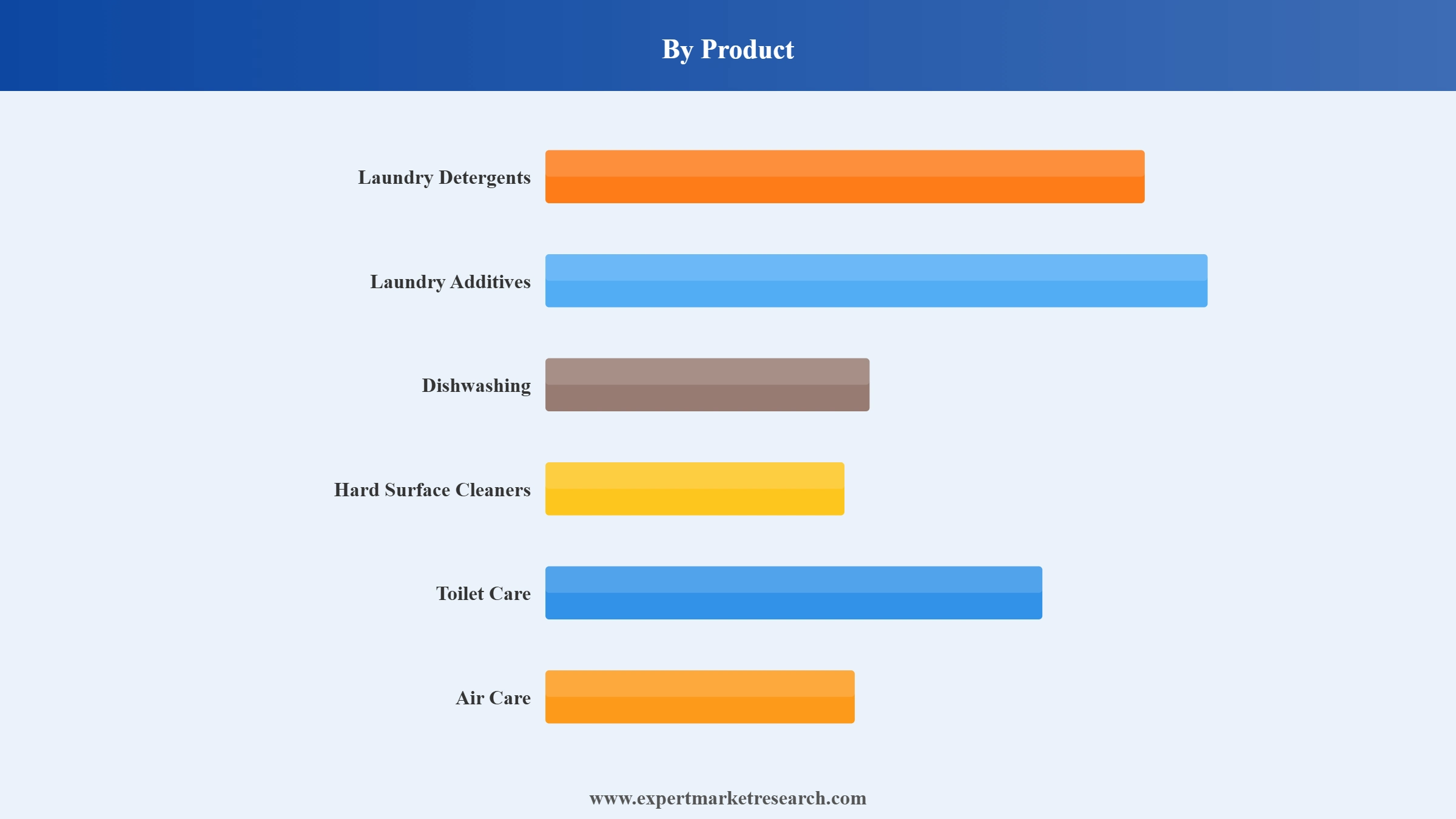 Household Care Market Segment Product