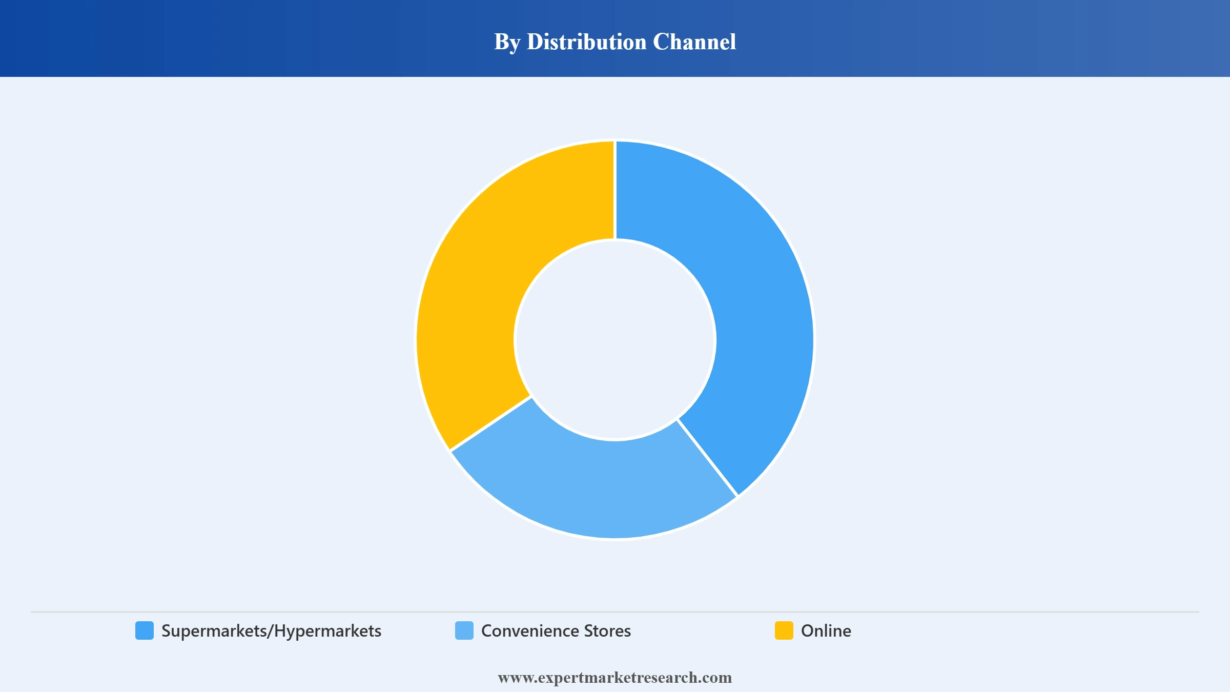 Household Cleaning Products Market Segment Distribution Channel