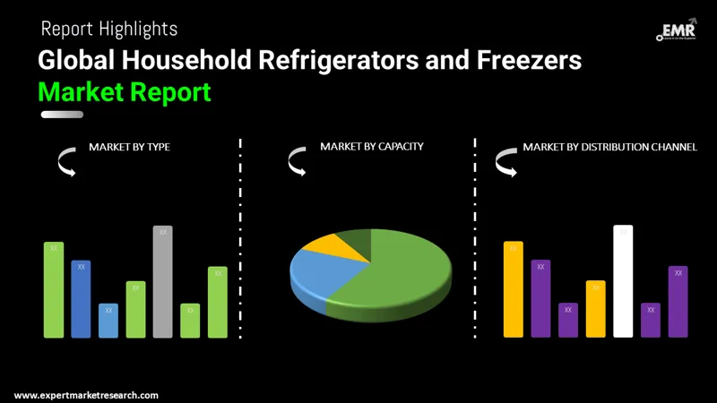 Global Household Refrigerators and Freezers Market