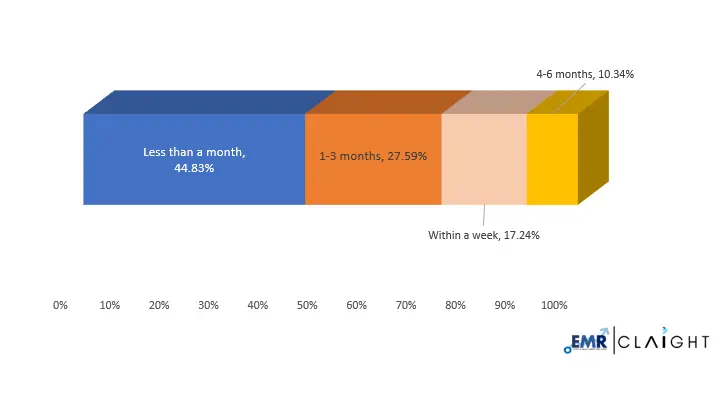 How Far In Advance Do People Prefer Booking Their Trips How Far in Advance do People Prefer Booking Their Trips