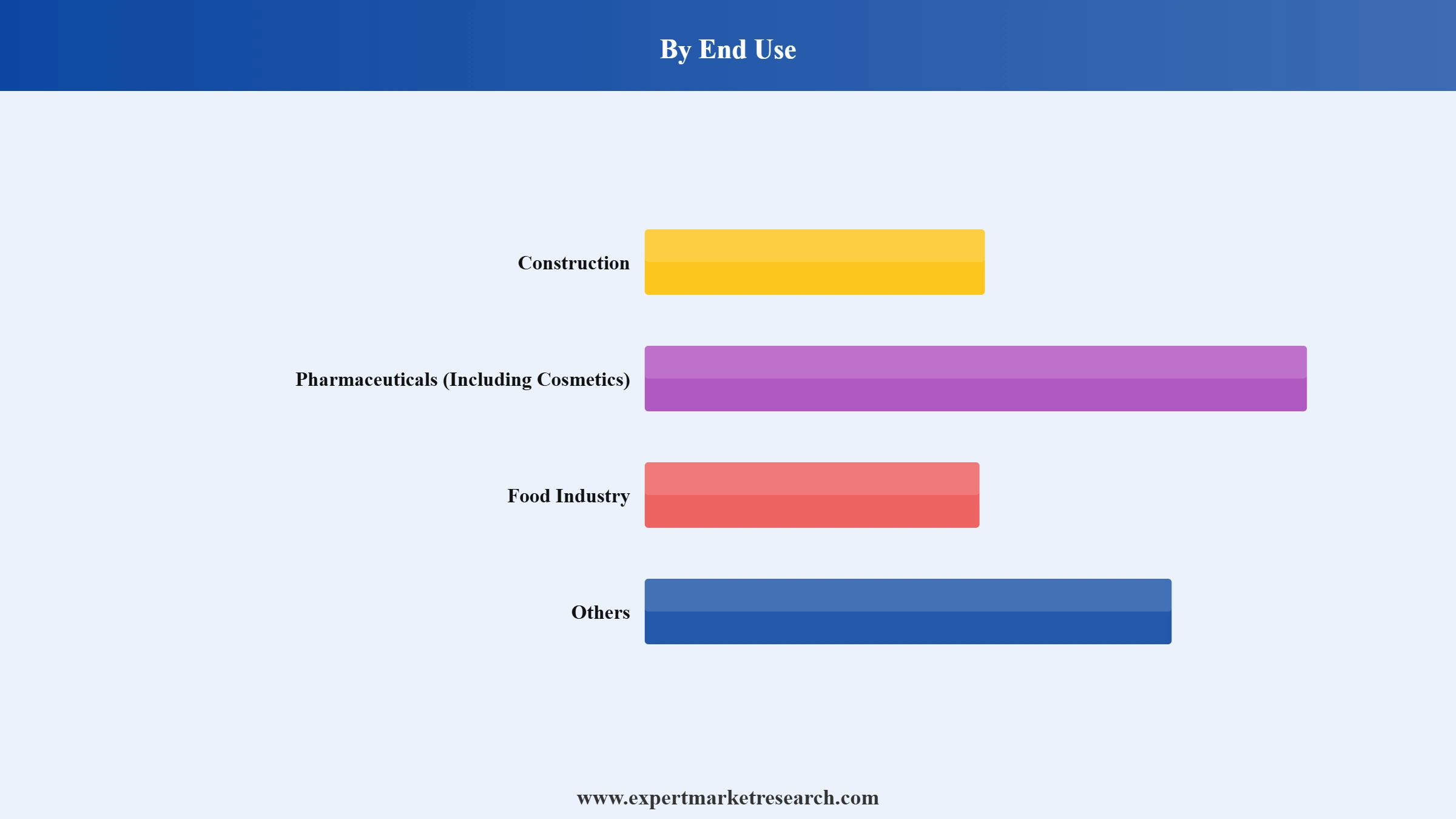 HPMC Market Segment End Use