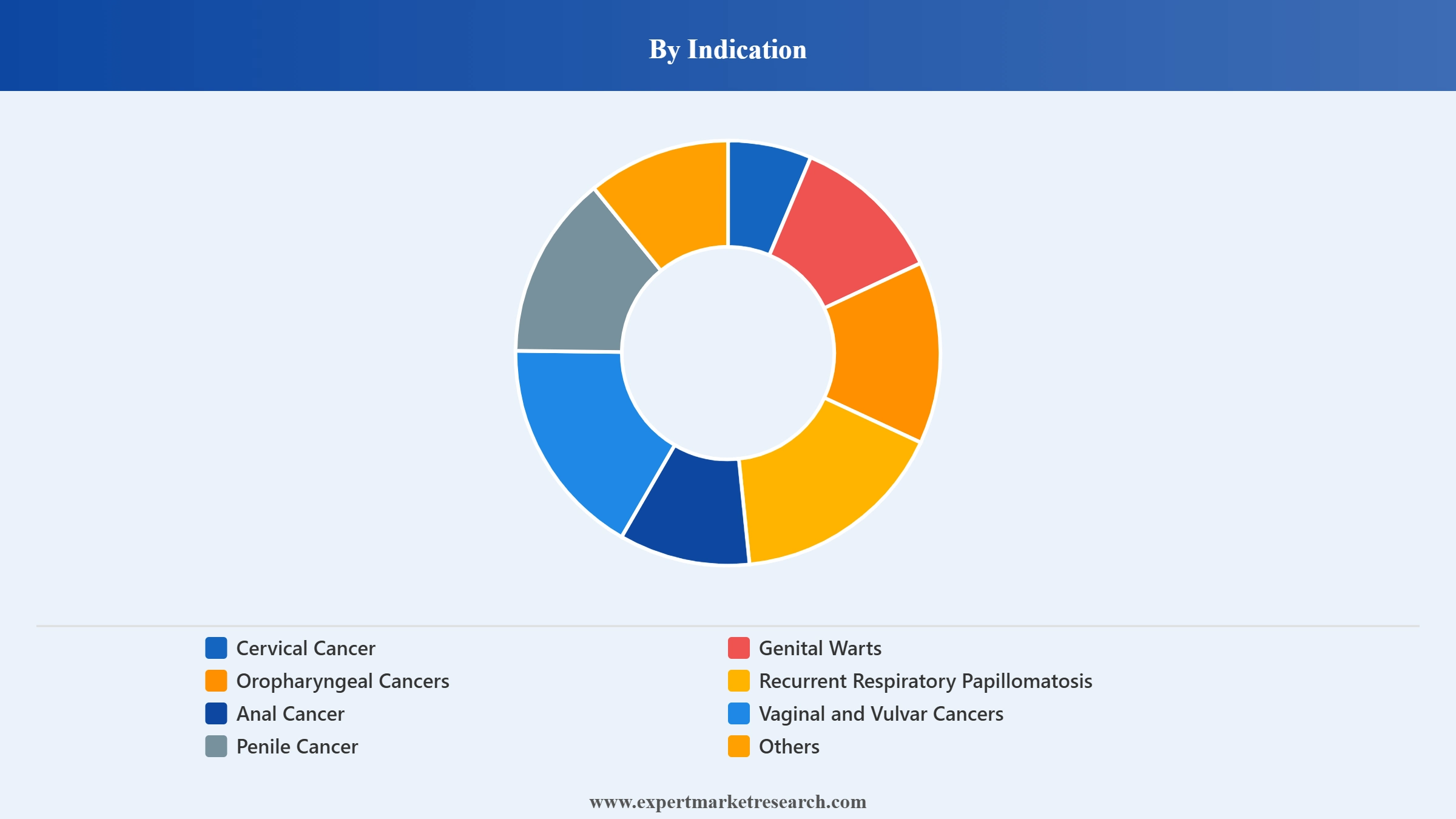 HPV Associated Disorders Market Segment Indication
