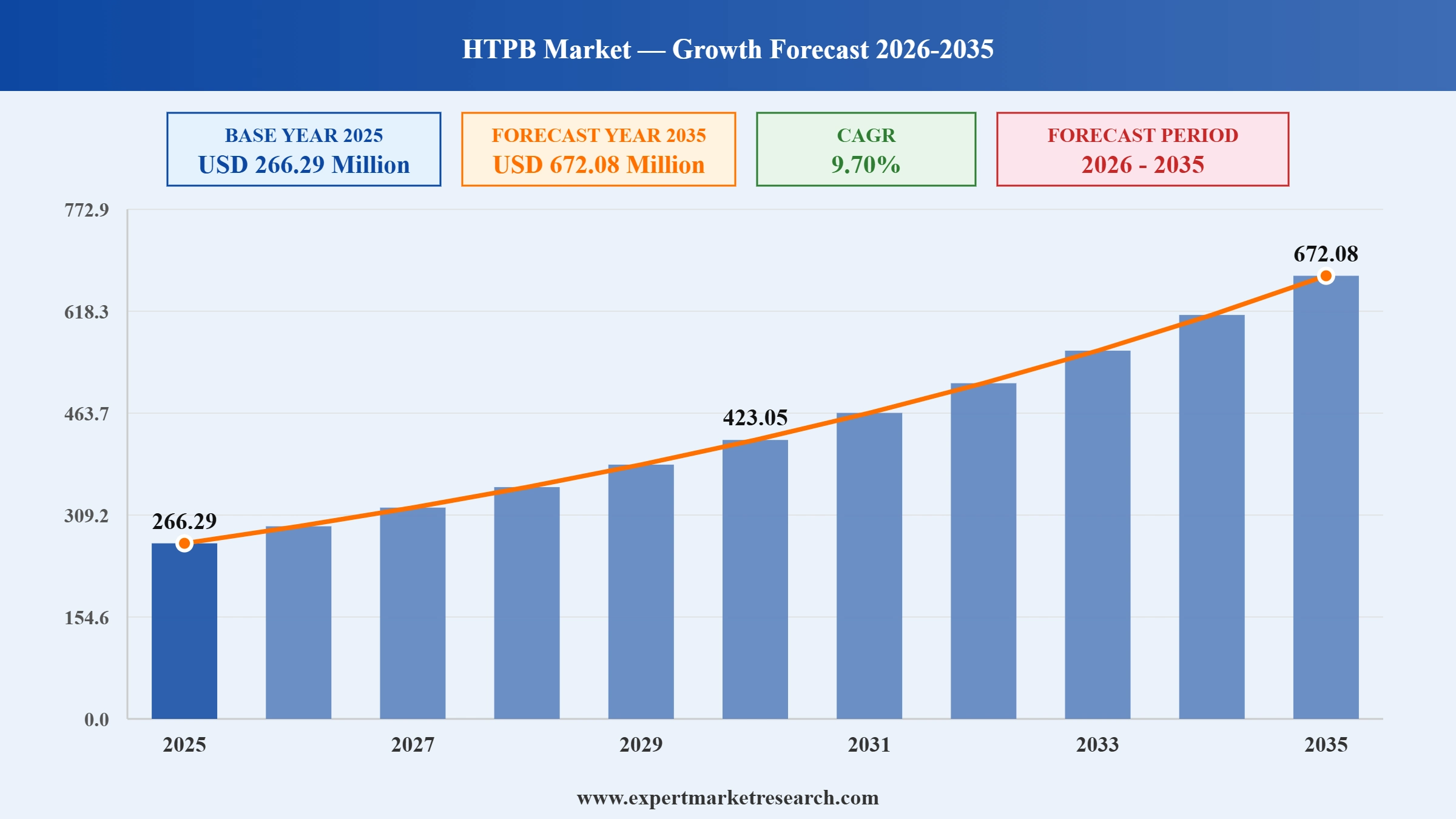 HTPB Market Graph