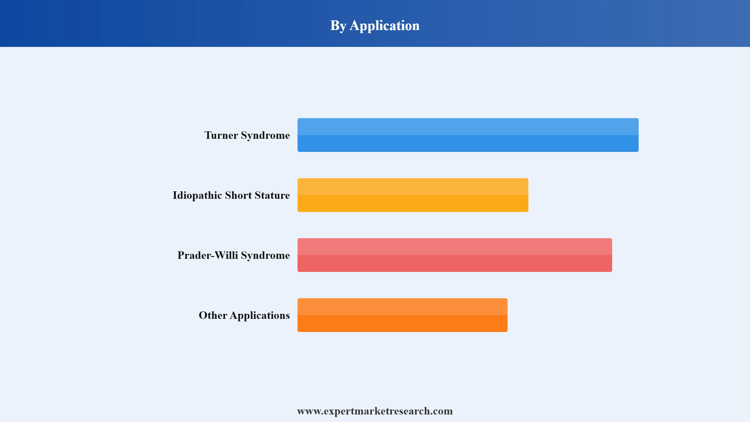 Human Growth Hormone Market Segment Application