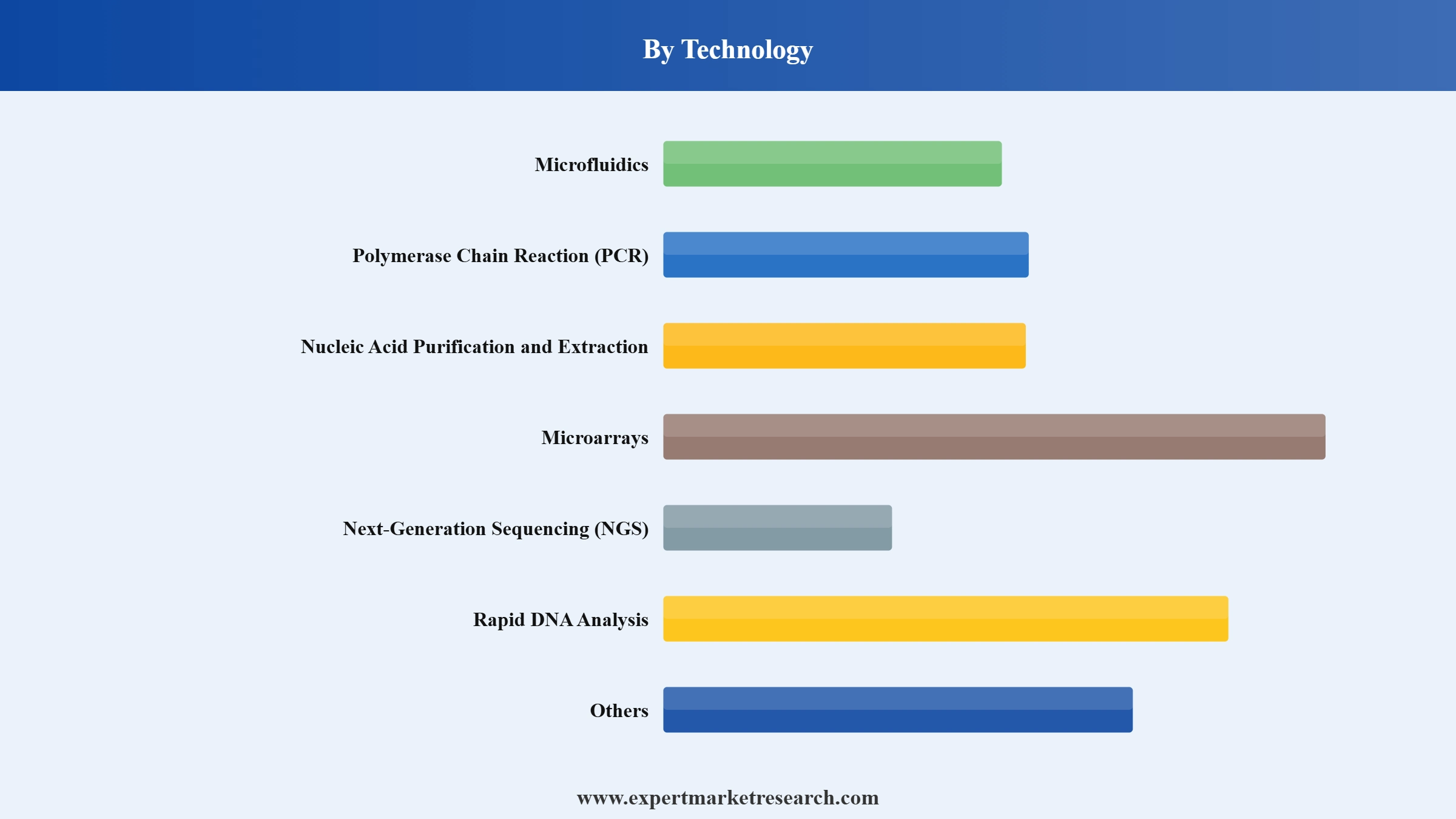 Human Identification Market Segment Technology