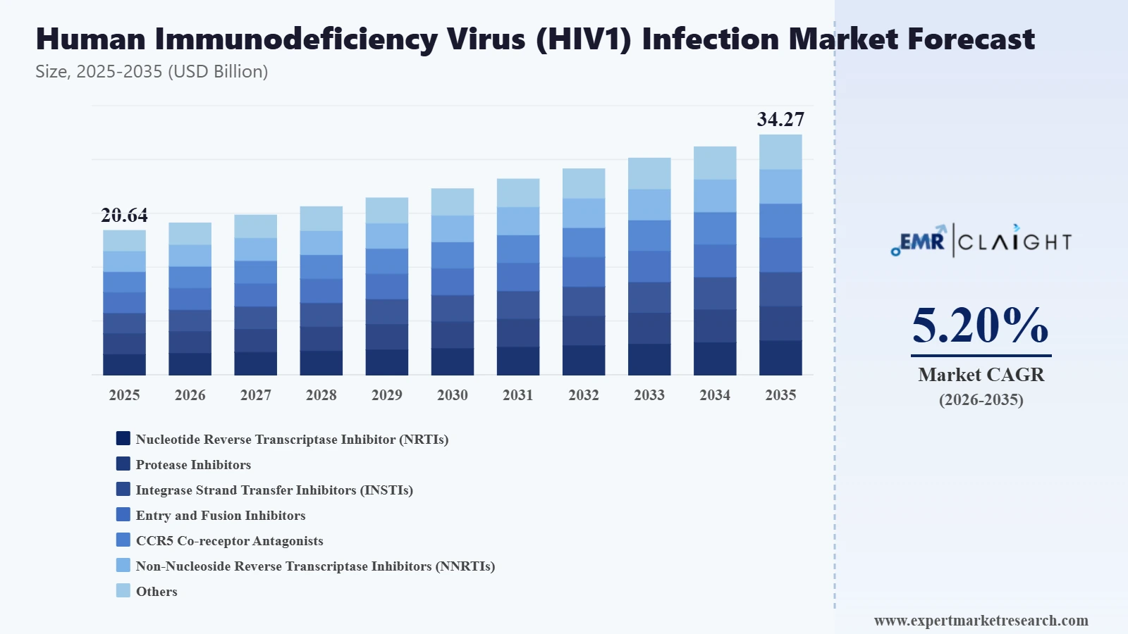 Human Immunodeficiency Virus Hiv1 Infection Market Graph