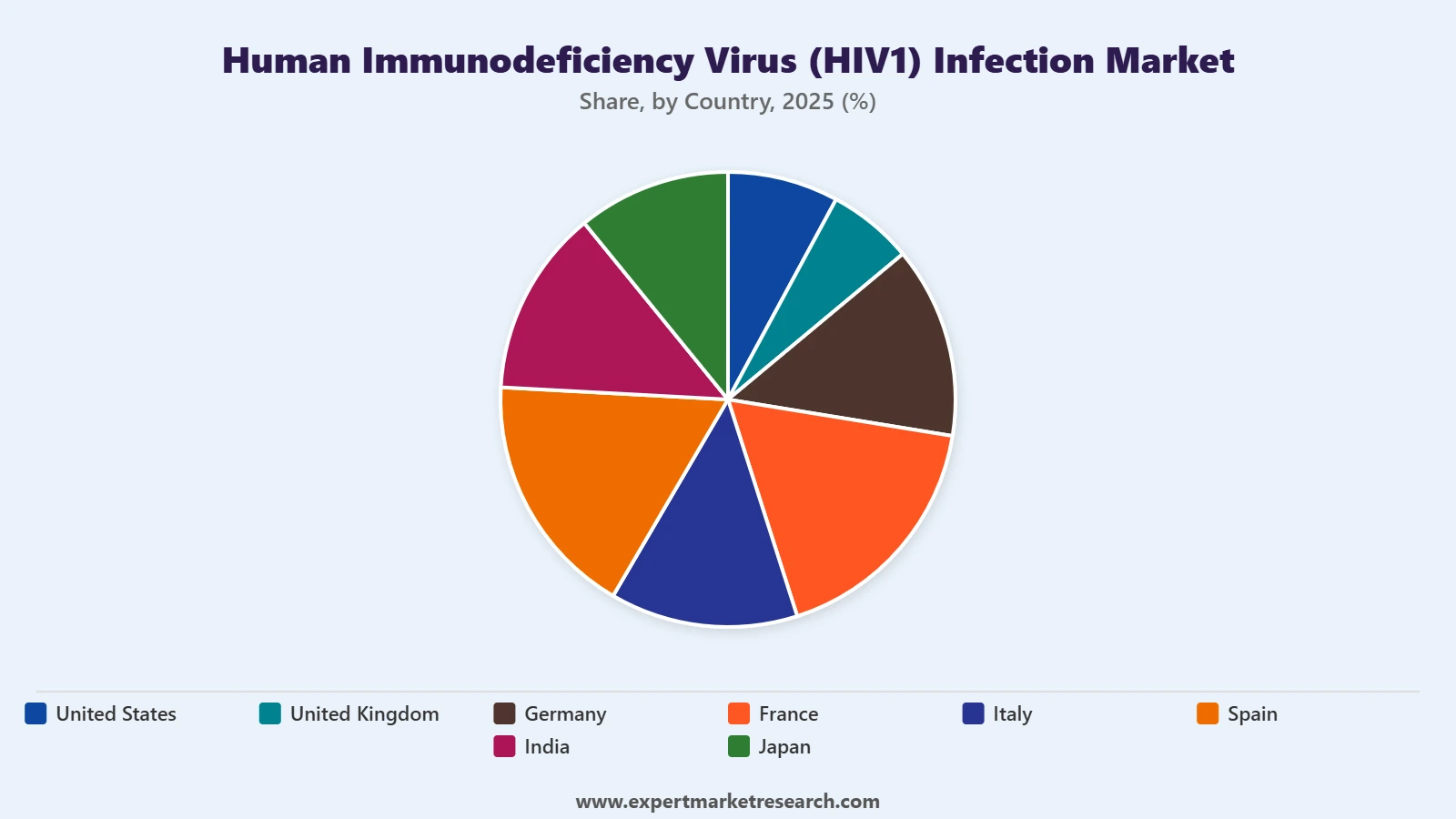 Human Immunodeficiency Virus Hiv1 Infection Market Regional Analysis