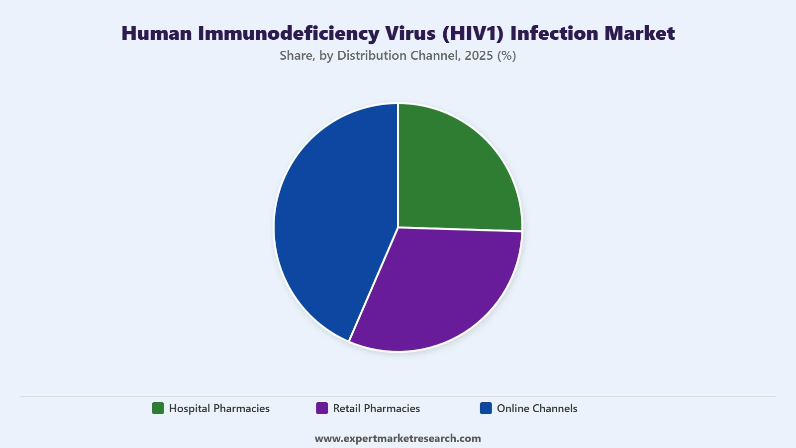 Human Immunodeficiency Virus Hiv1 Infection Market Segment Distribution Channel