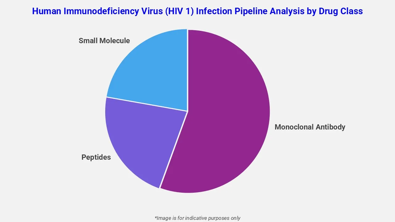 Human Immunodeficiency Virus Infection Pipeline Analysis By Drug Class