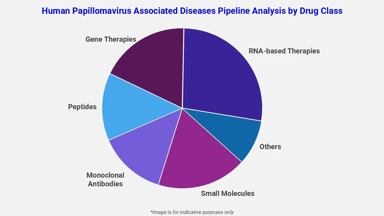Human Papillomavirus-assoziierte Erkrankungen Pipeline-Analyse nach Arzneimittelklassen