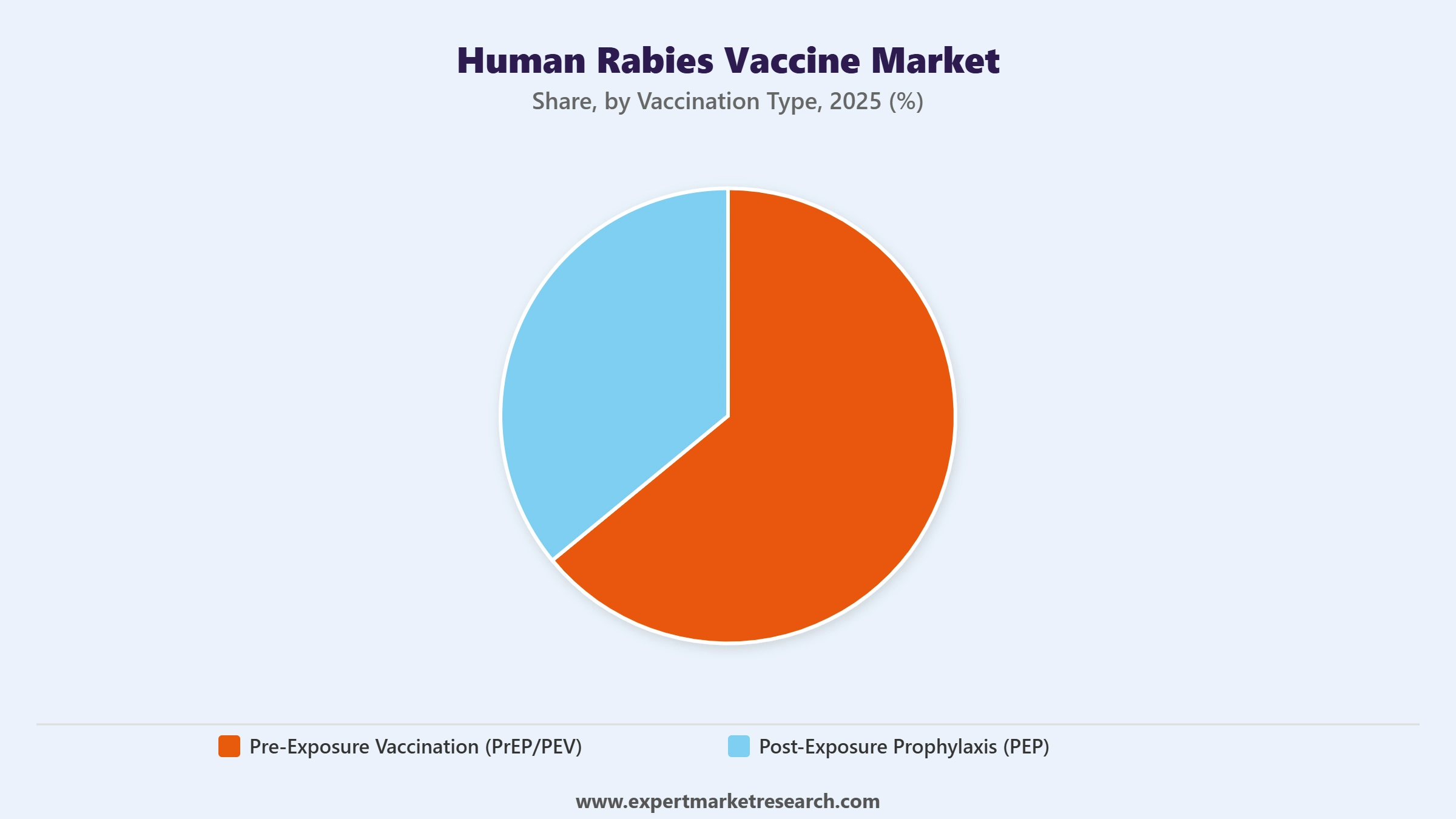 Human Rabies Vaccine Market Segment Vaccination Type