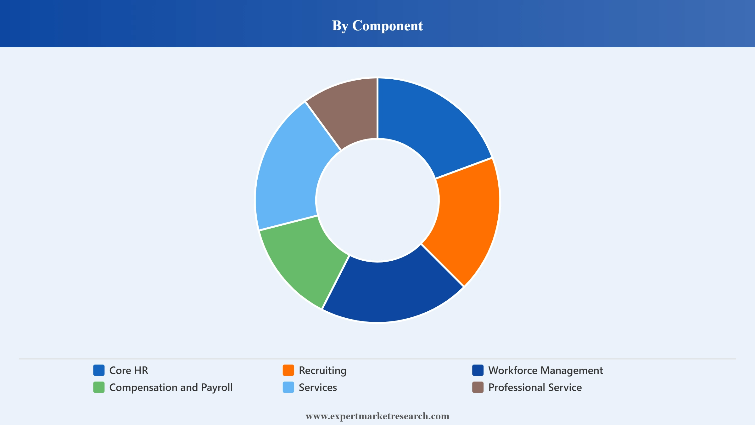 Human Resource Management Market Segment Component
