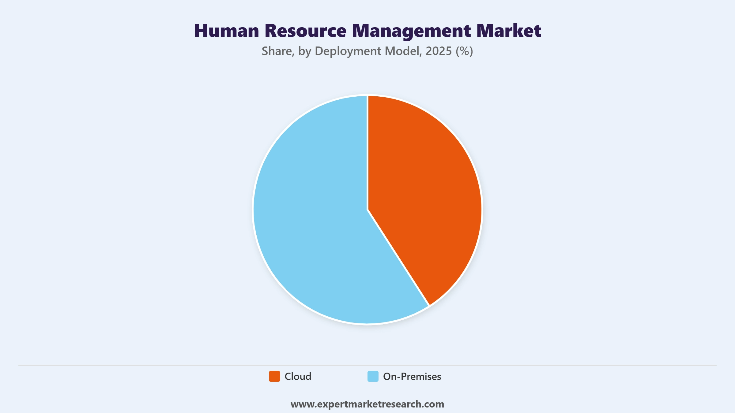Human Resource Management Market Segment Deployment Model