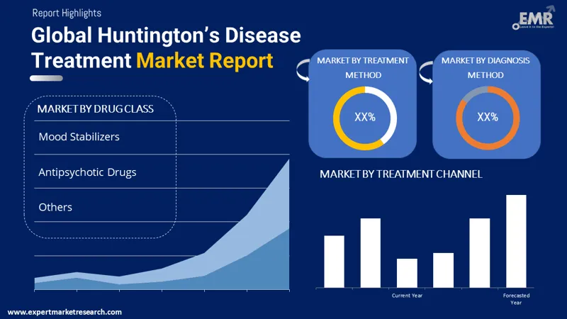 huntingtons disease treatment market by segments