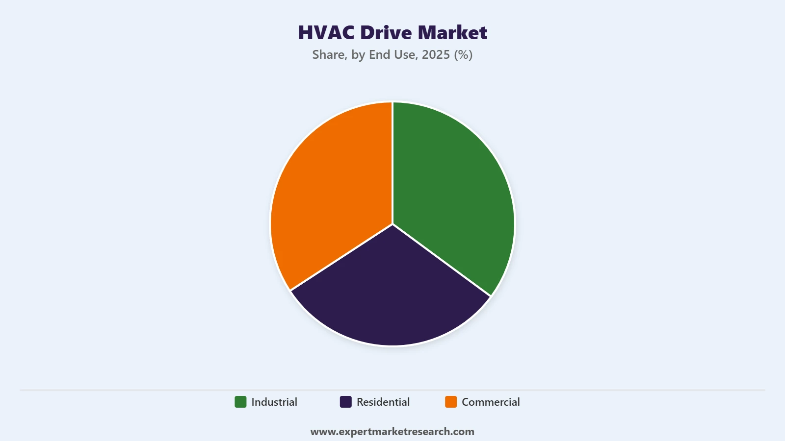 HVAC Drive Market Segment End Use