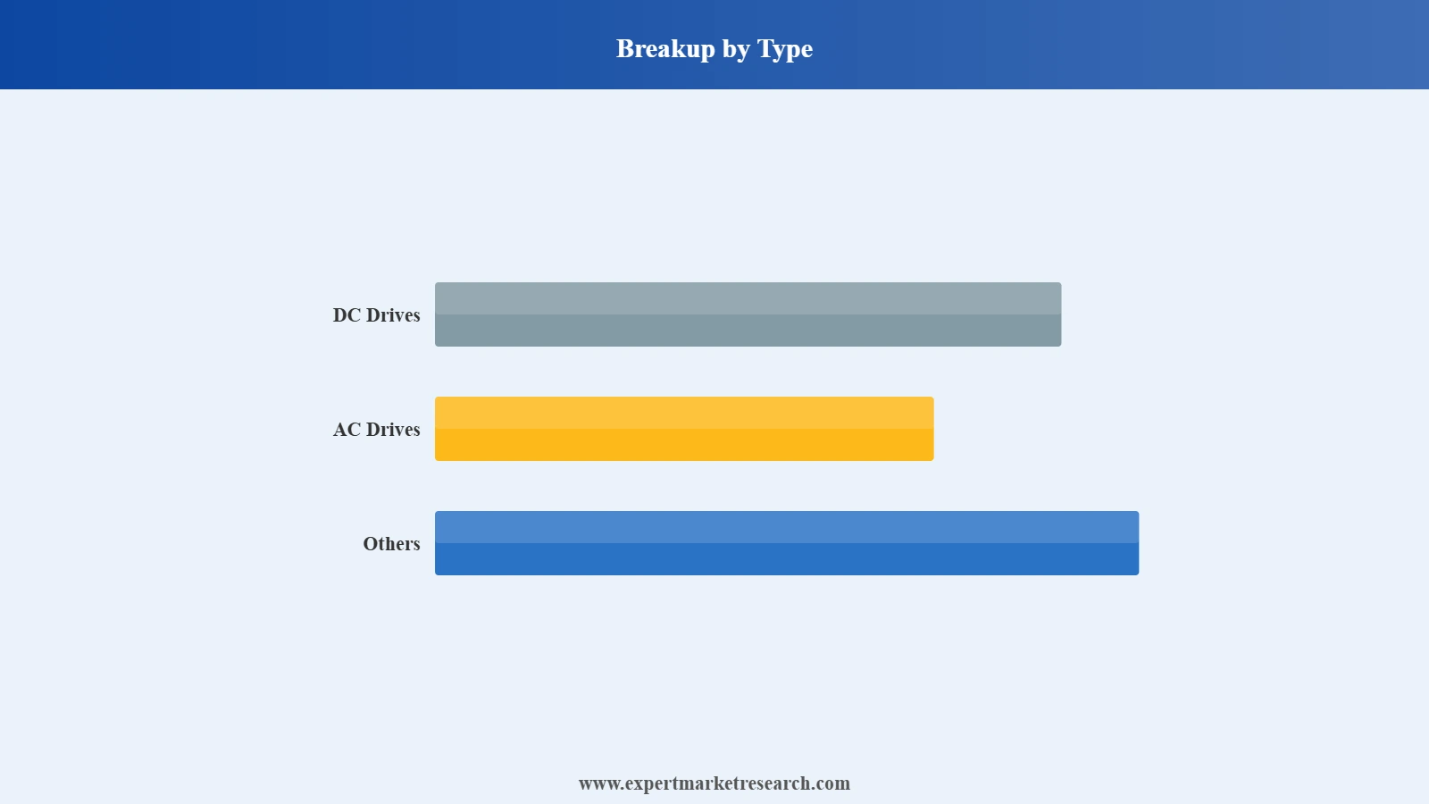 HVAC Drive Market Segment Type