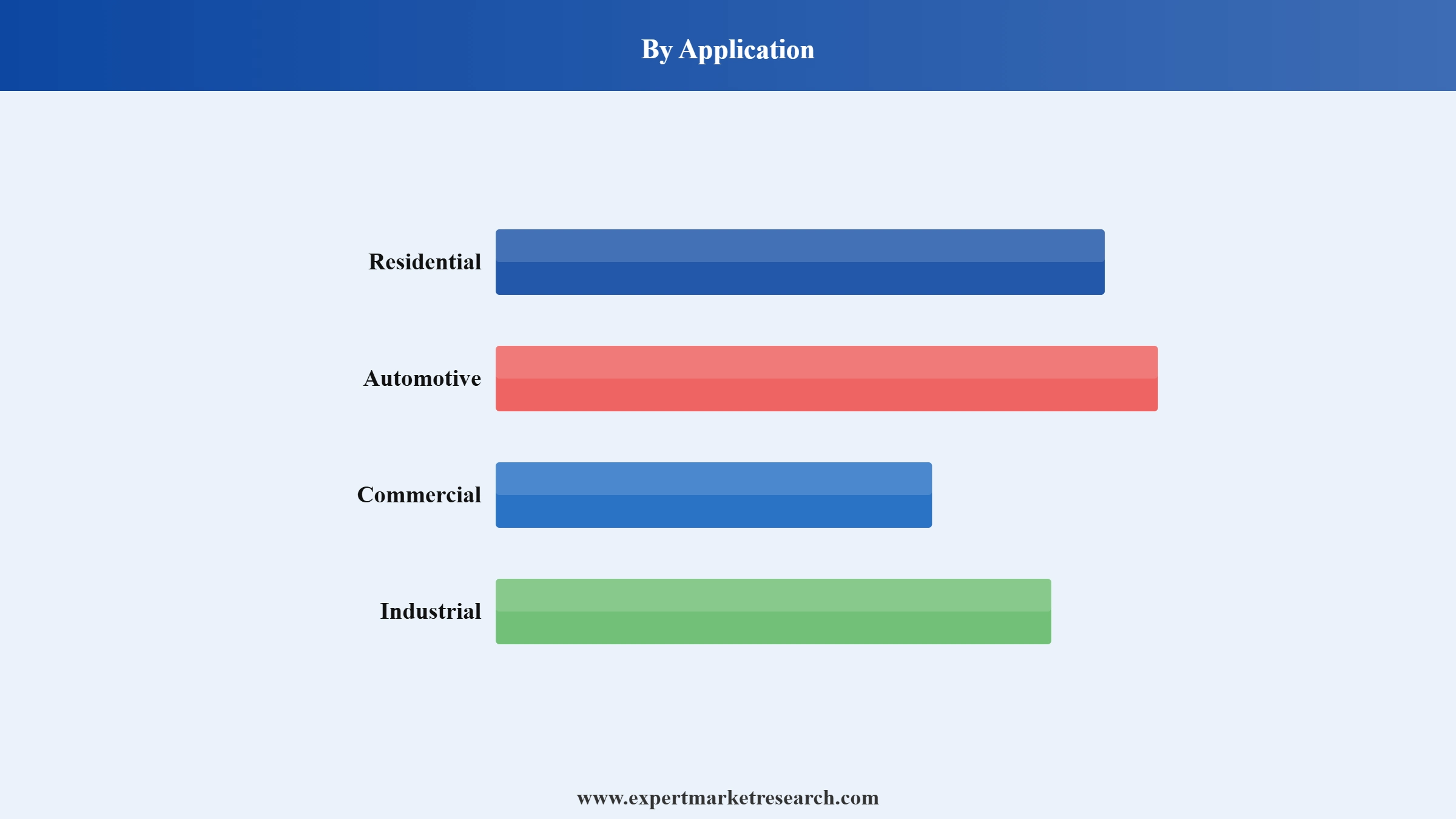 HVAC Relay Market Segment Application