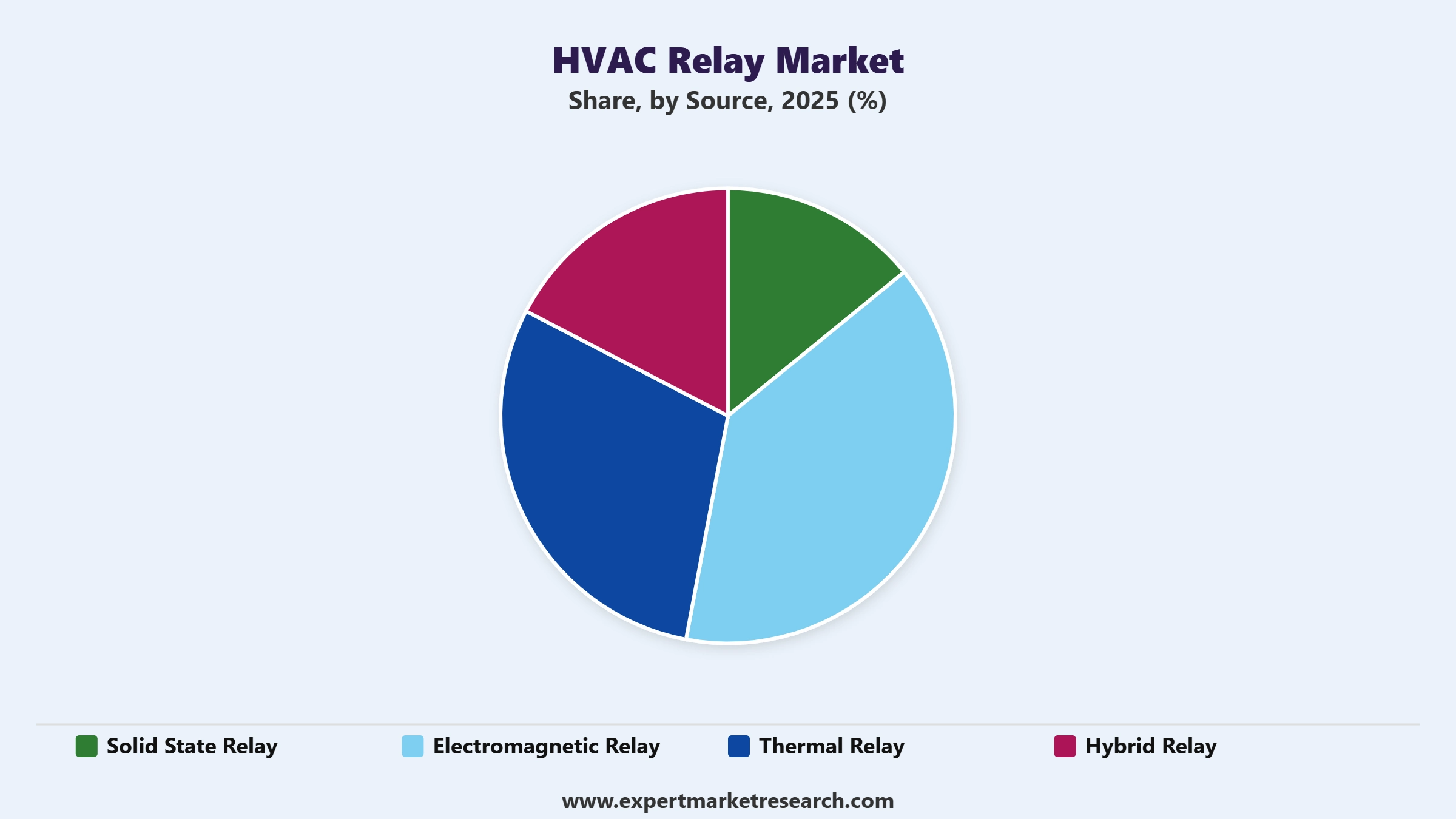 HVAC Relay Market Segment Source