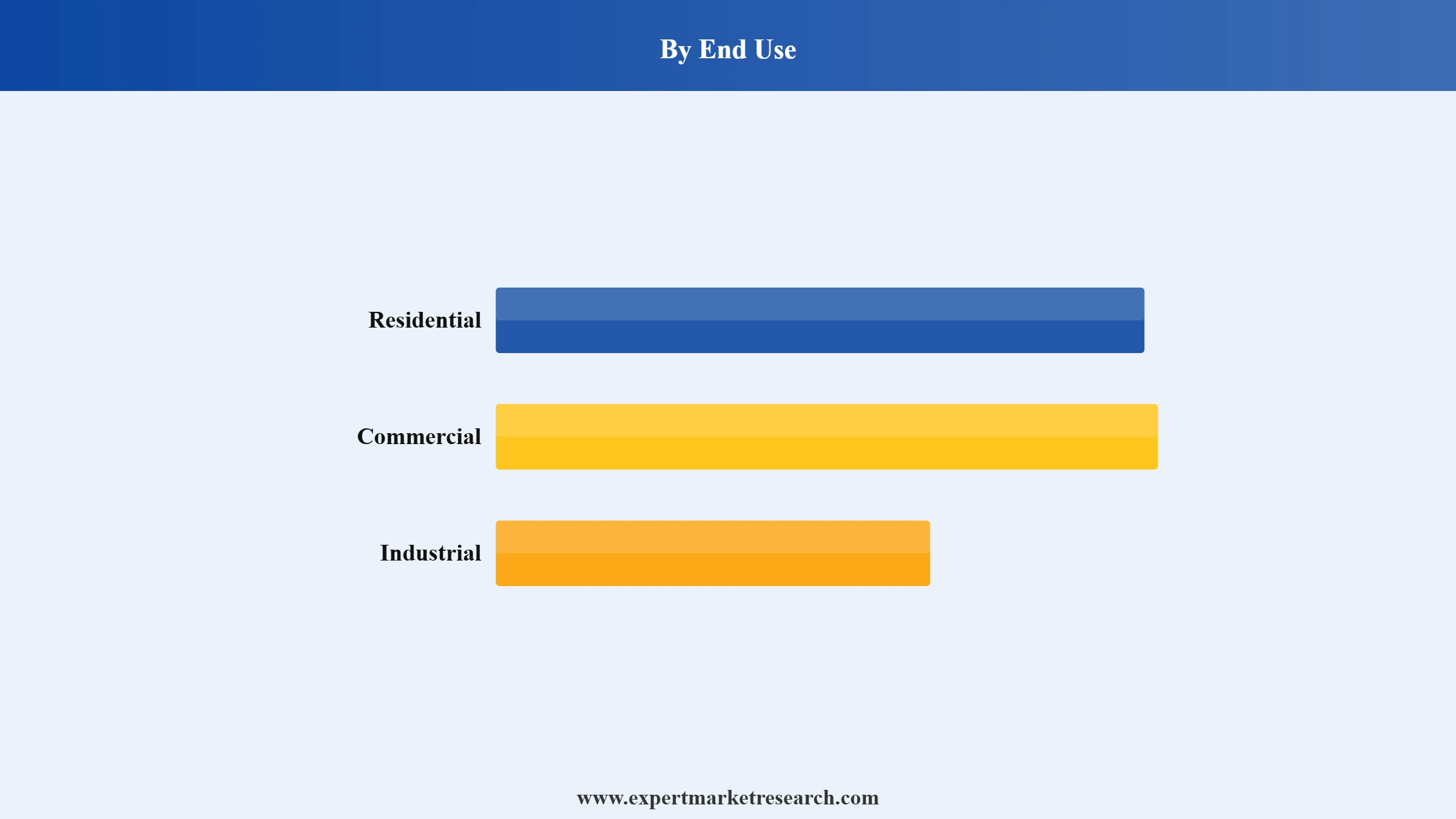HVAC Services Market Segment End Use