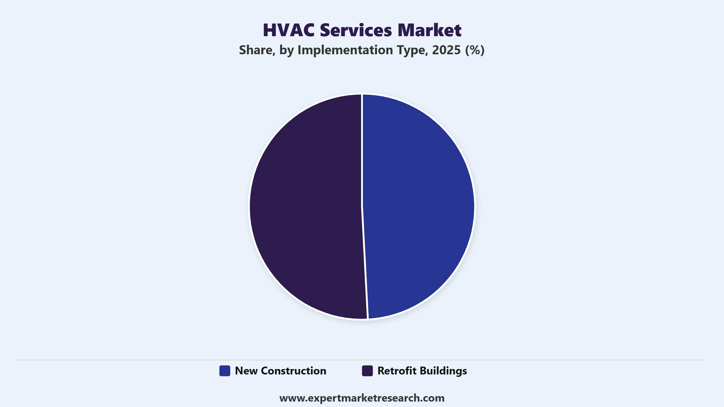 HVAC Services Market Segment Implementation Type