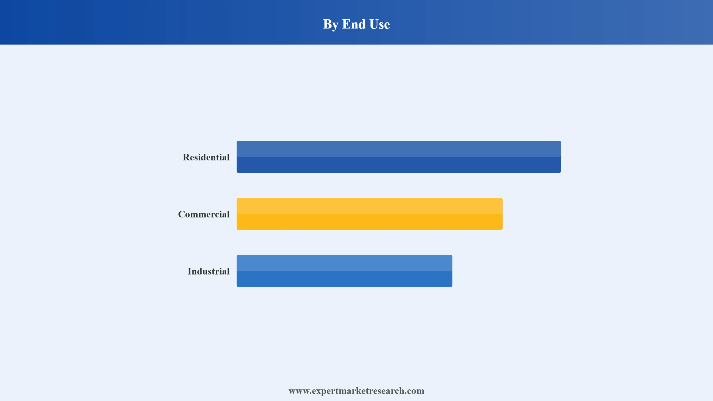 HVAC Systems Market Segment End Use
