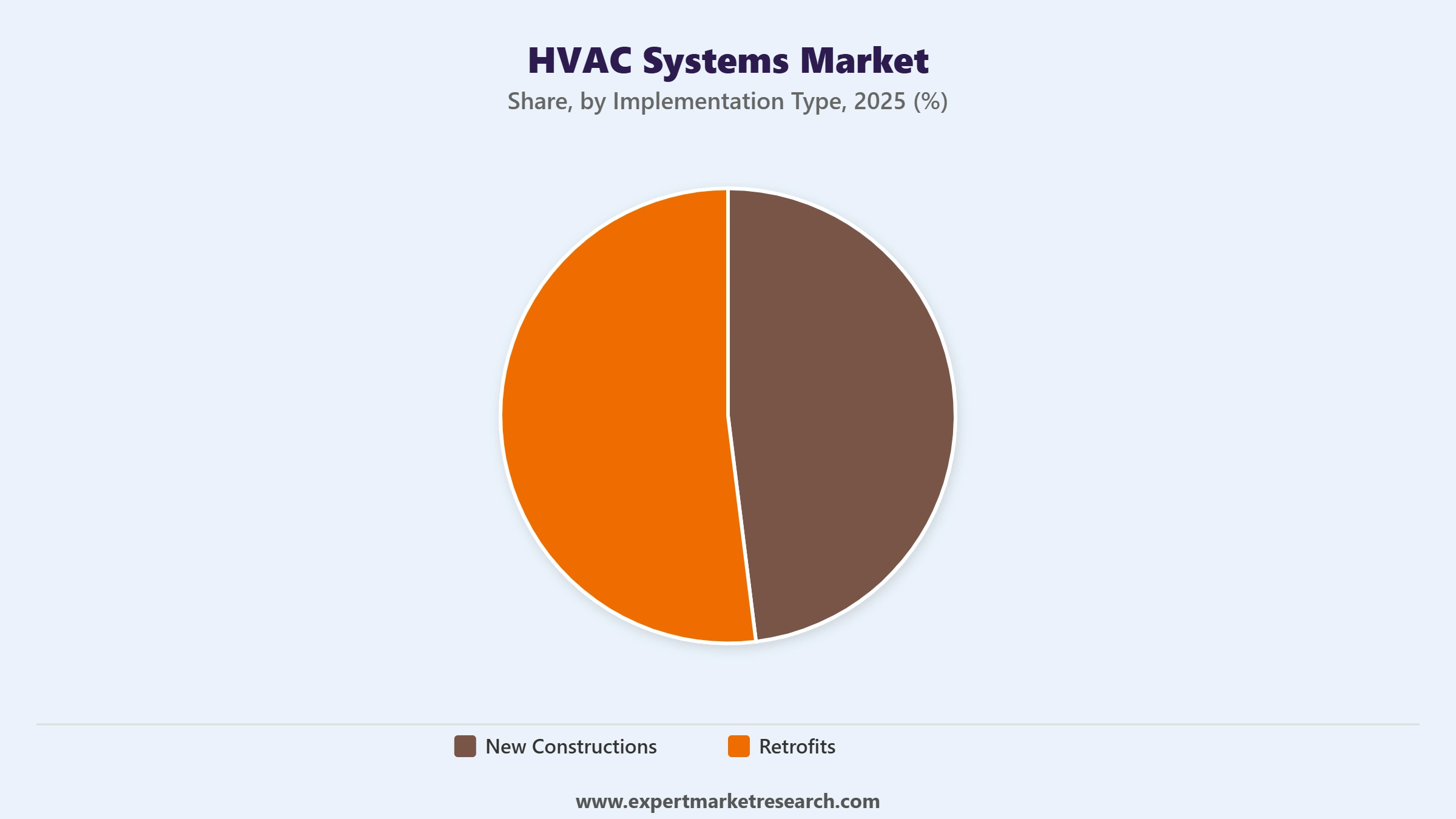 HVAC Systems Market Segment Implementation Type