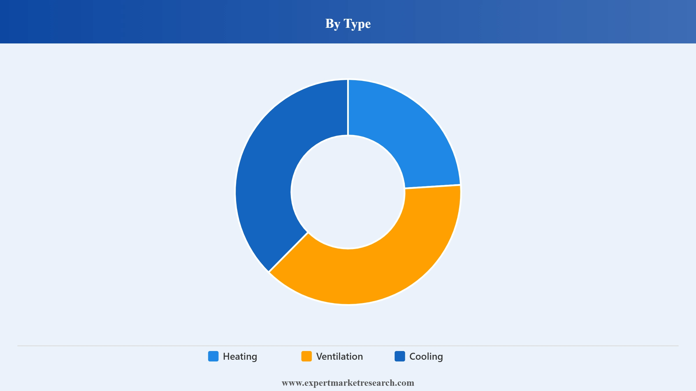 HVAC Systems Market Segment Type