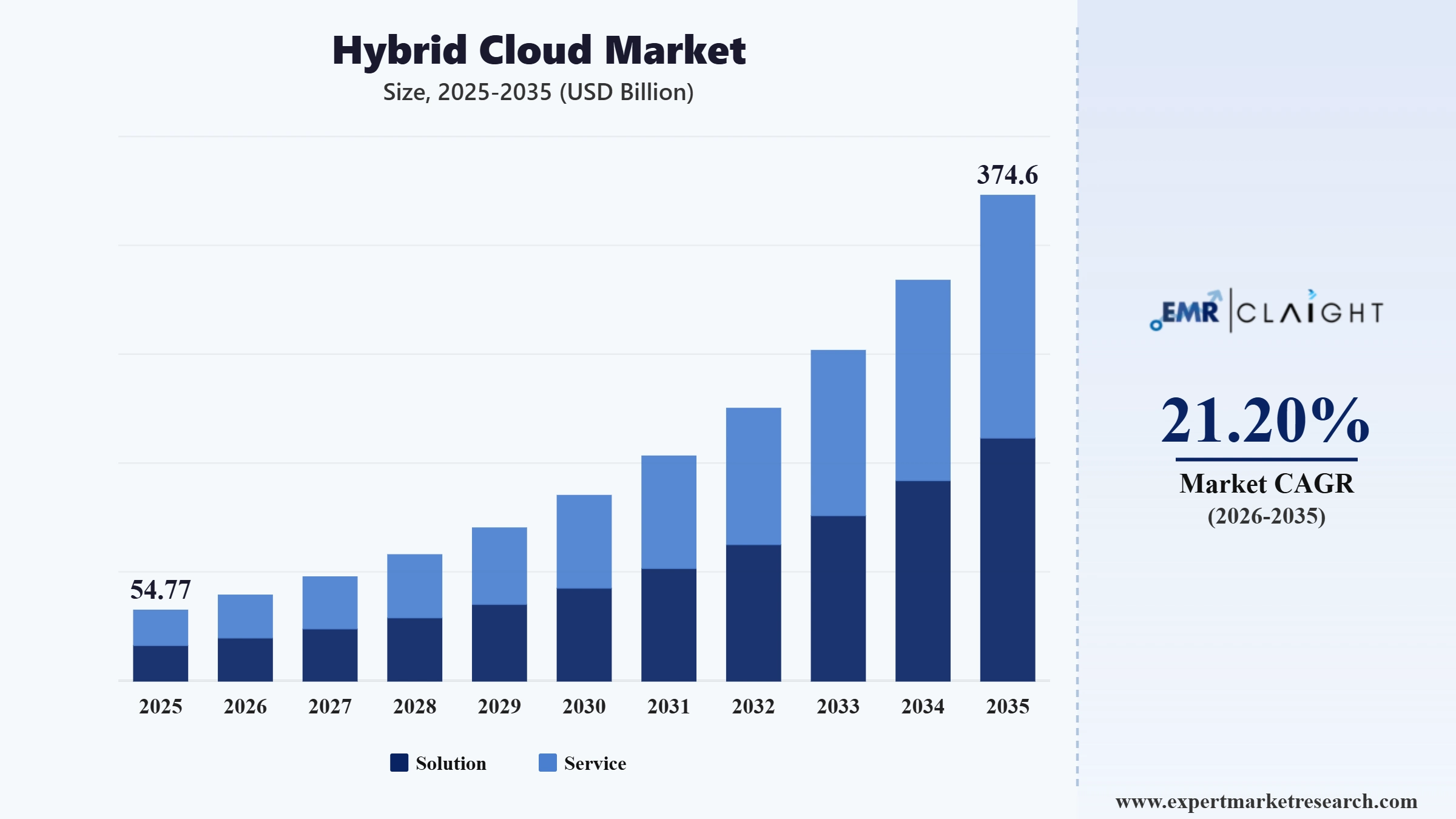 Hybrid Cloud Market Graph