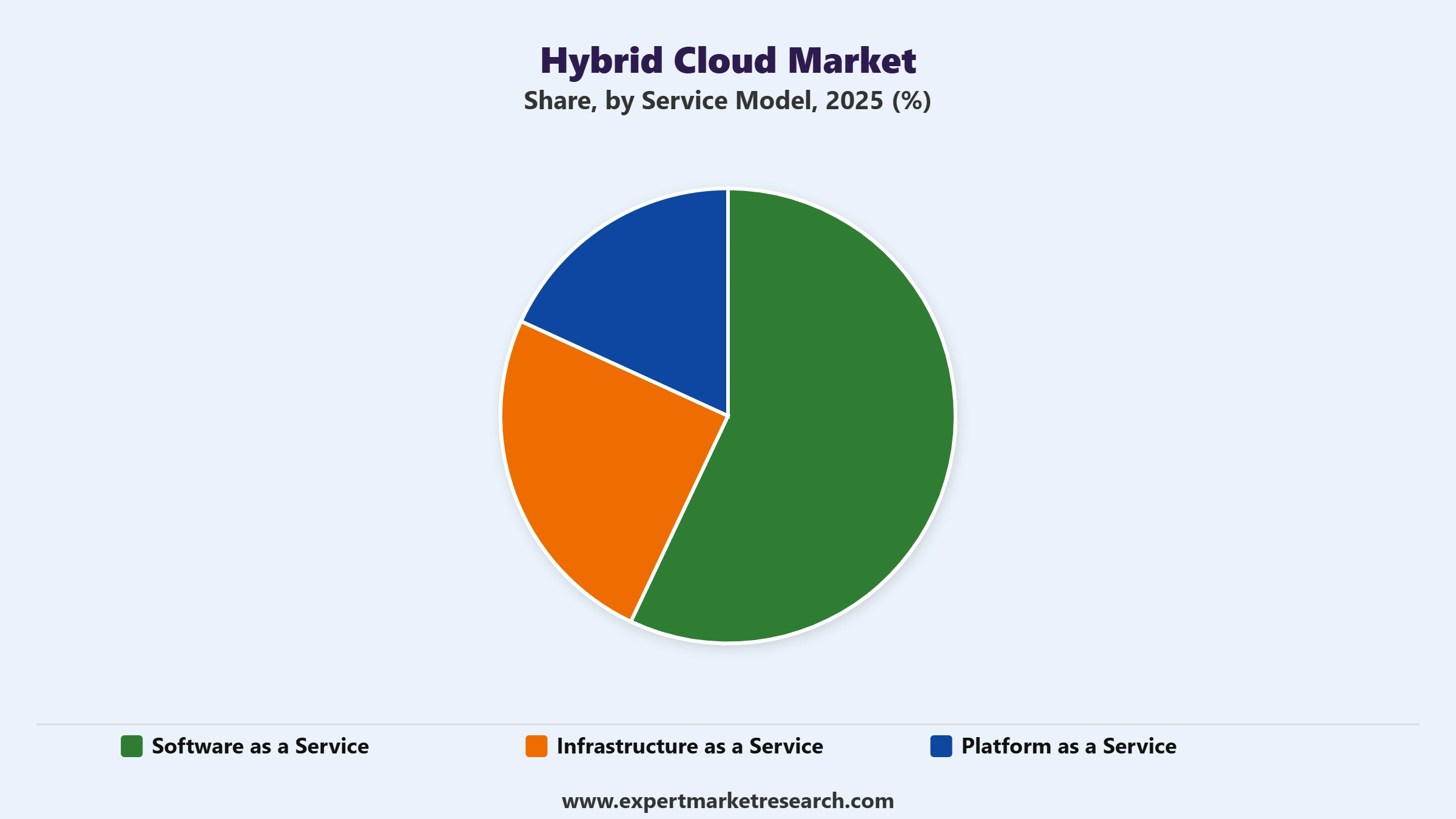 Hybrid Cloud Market Segment Service Model